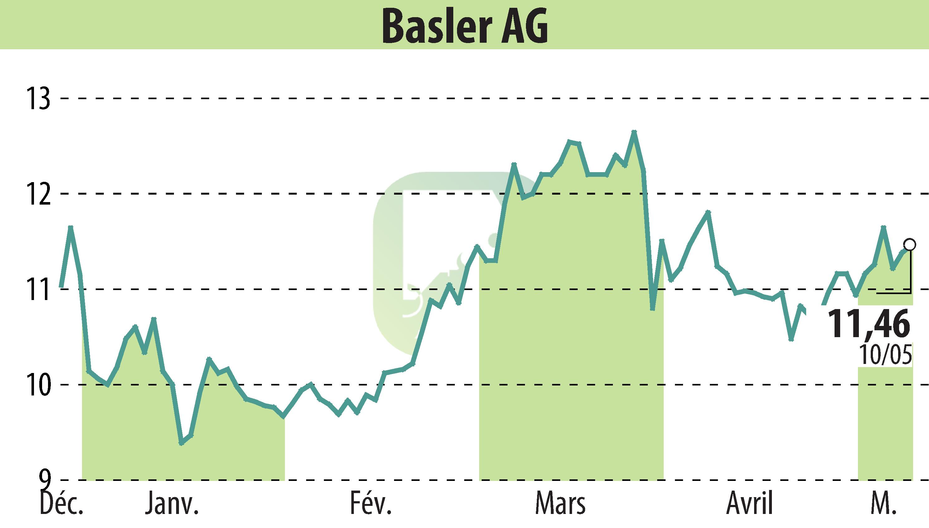 Graphique de l'évolution du cours de l'action Basler AG (EBR:BSL).