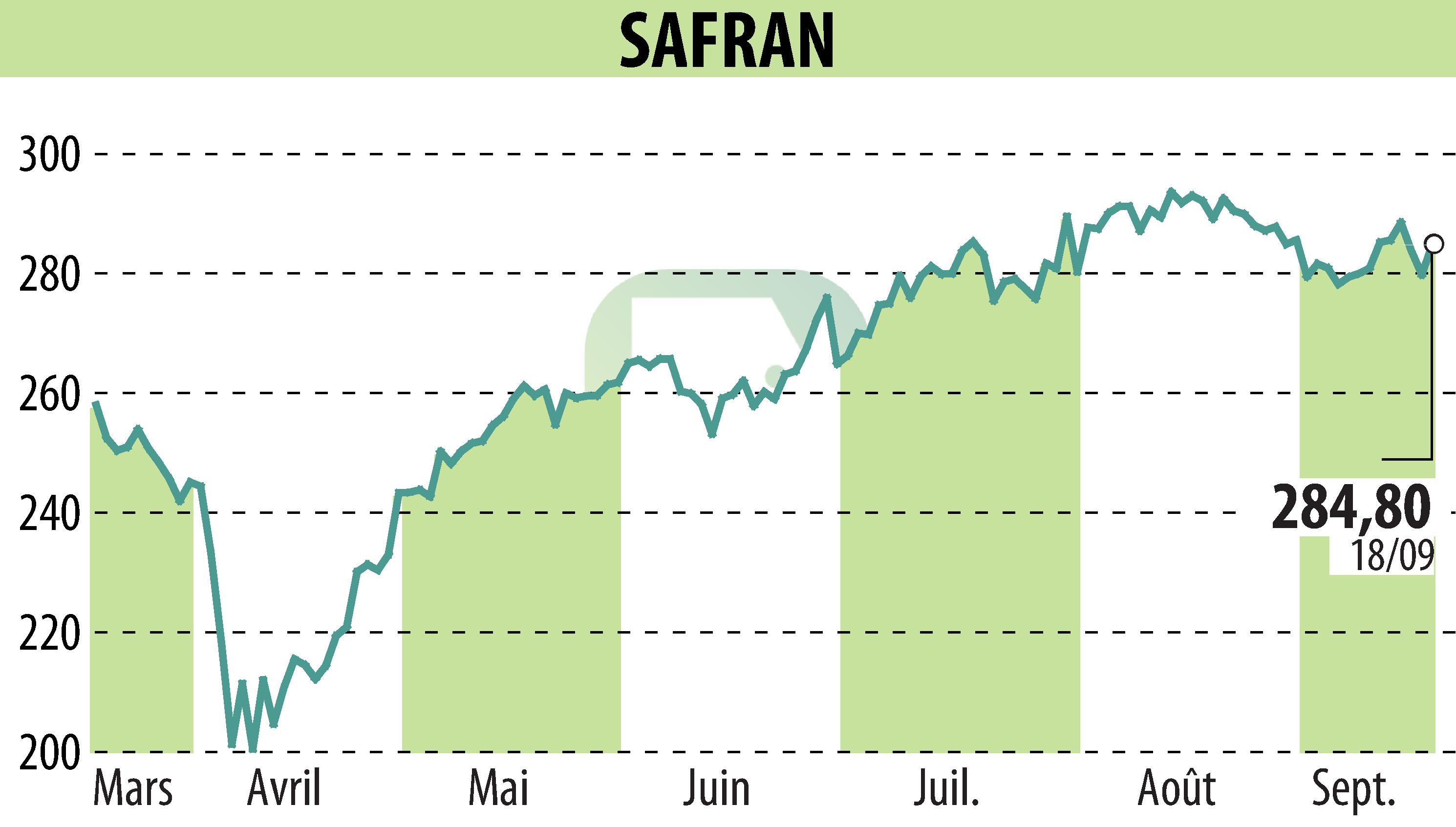 Graphique de l'évolution du cours de l'action SAFRAN (EPA:SAF).