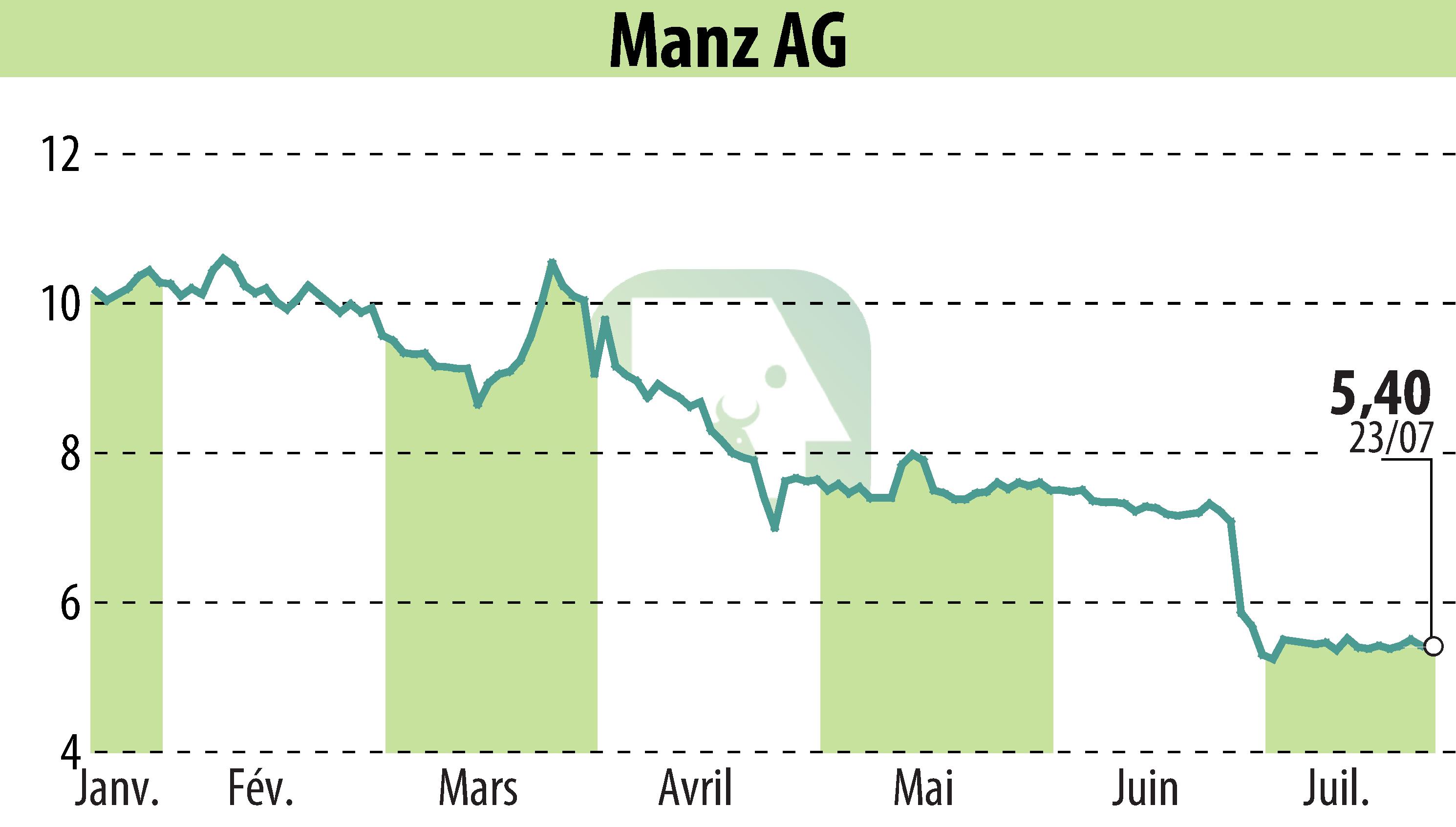 Stock price chart of Manz AG (EBR:M5Z) showing fluctuations.