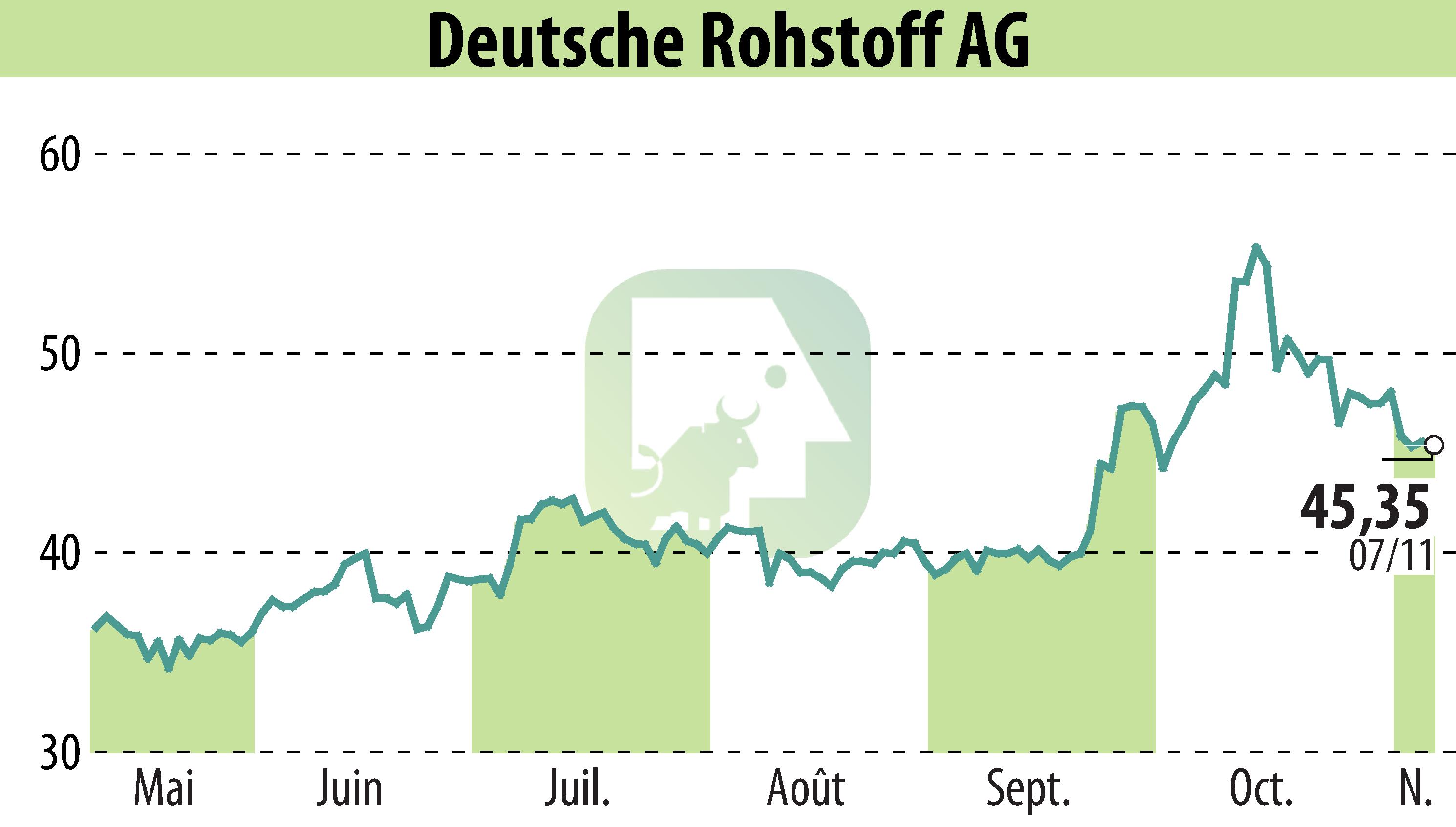 Stock price chart of Deutsche Rohstoff AG (EBR:DR0) showing fluctuations.