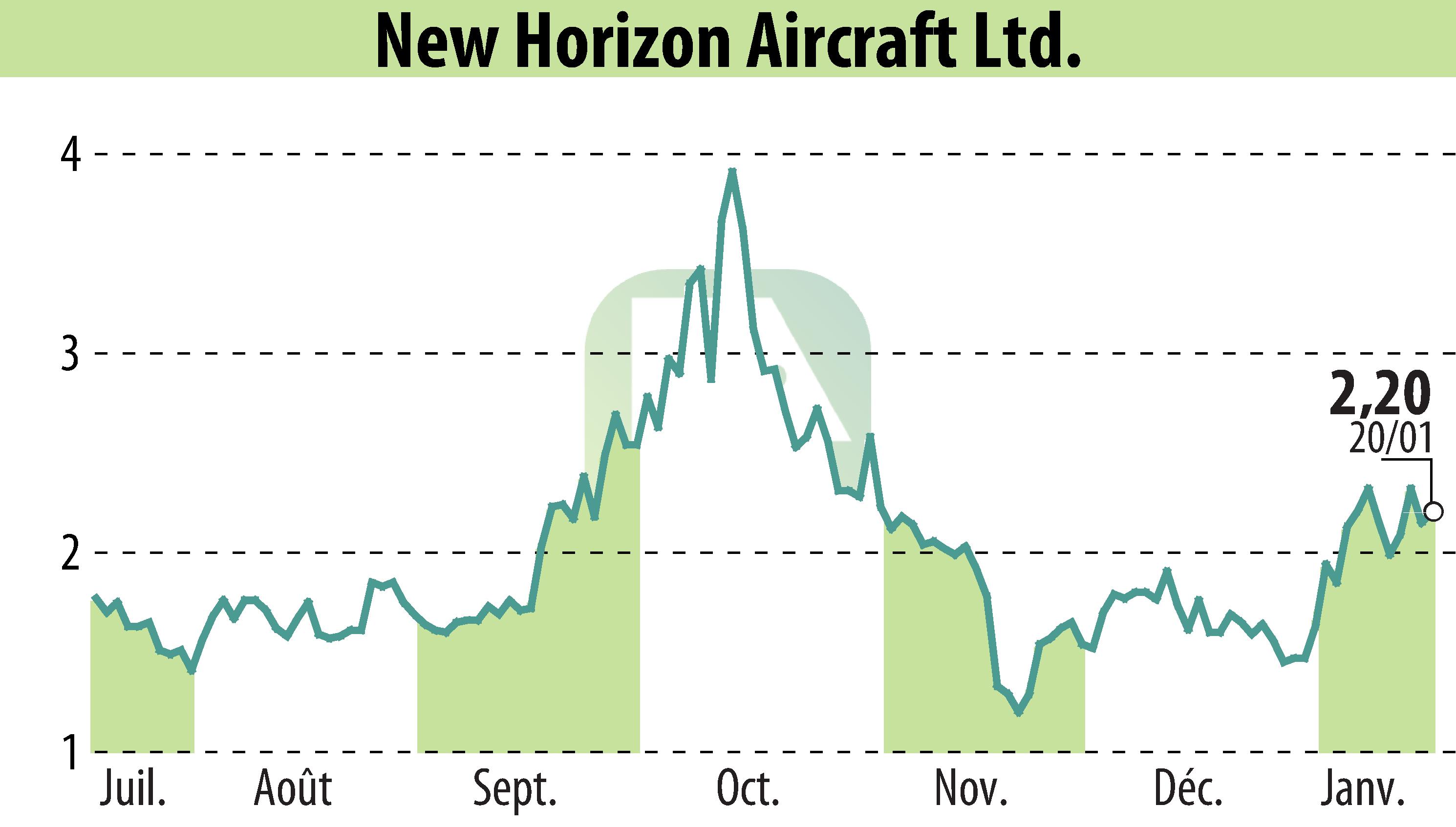 Stock price chart of Horizon Aircraft (EBR:HOVR) showing fluctuations.