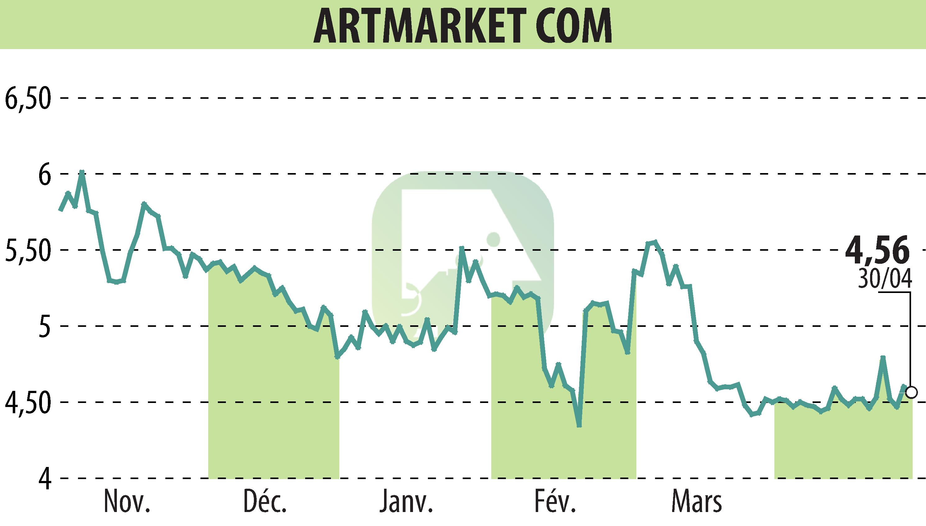 Graphique de l'évolution du cours de l'action Artmarket.com (EPA:PRC).