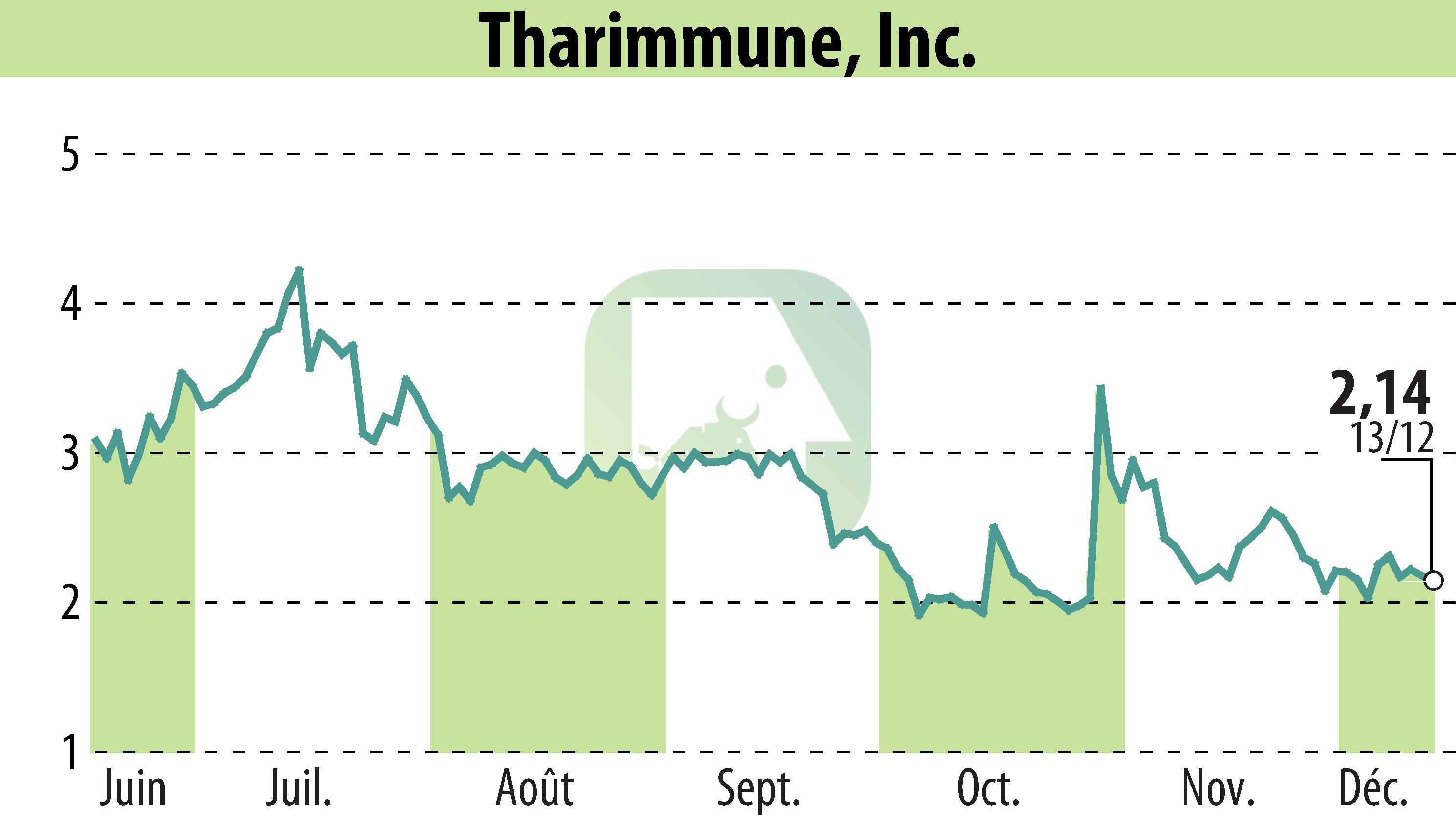 Graphique de l'évolution du cours de l'action Tharimmune Inc. (EBR:THAR).