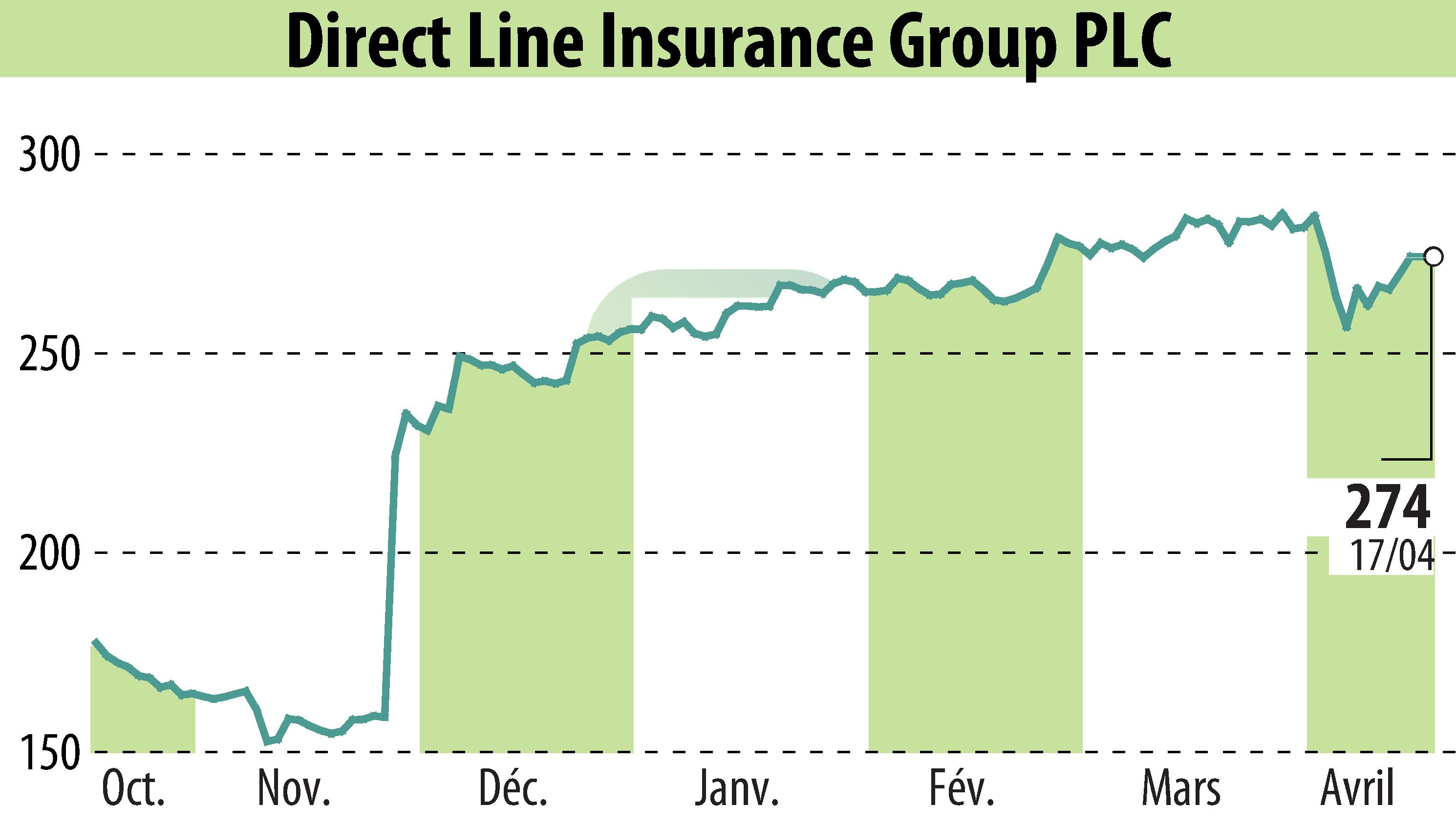 Graphique de l'évolution du cours de l'action Direct Line Group (EBR:DLG).