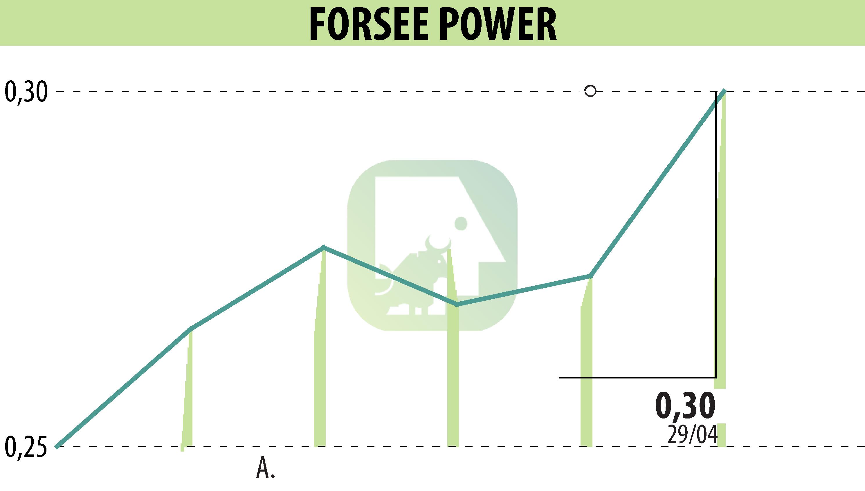 Graphique de l'évolution du cours de l'action FORSEE POWER (EPA:FORSE).