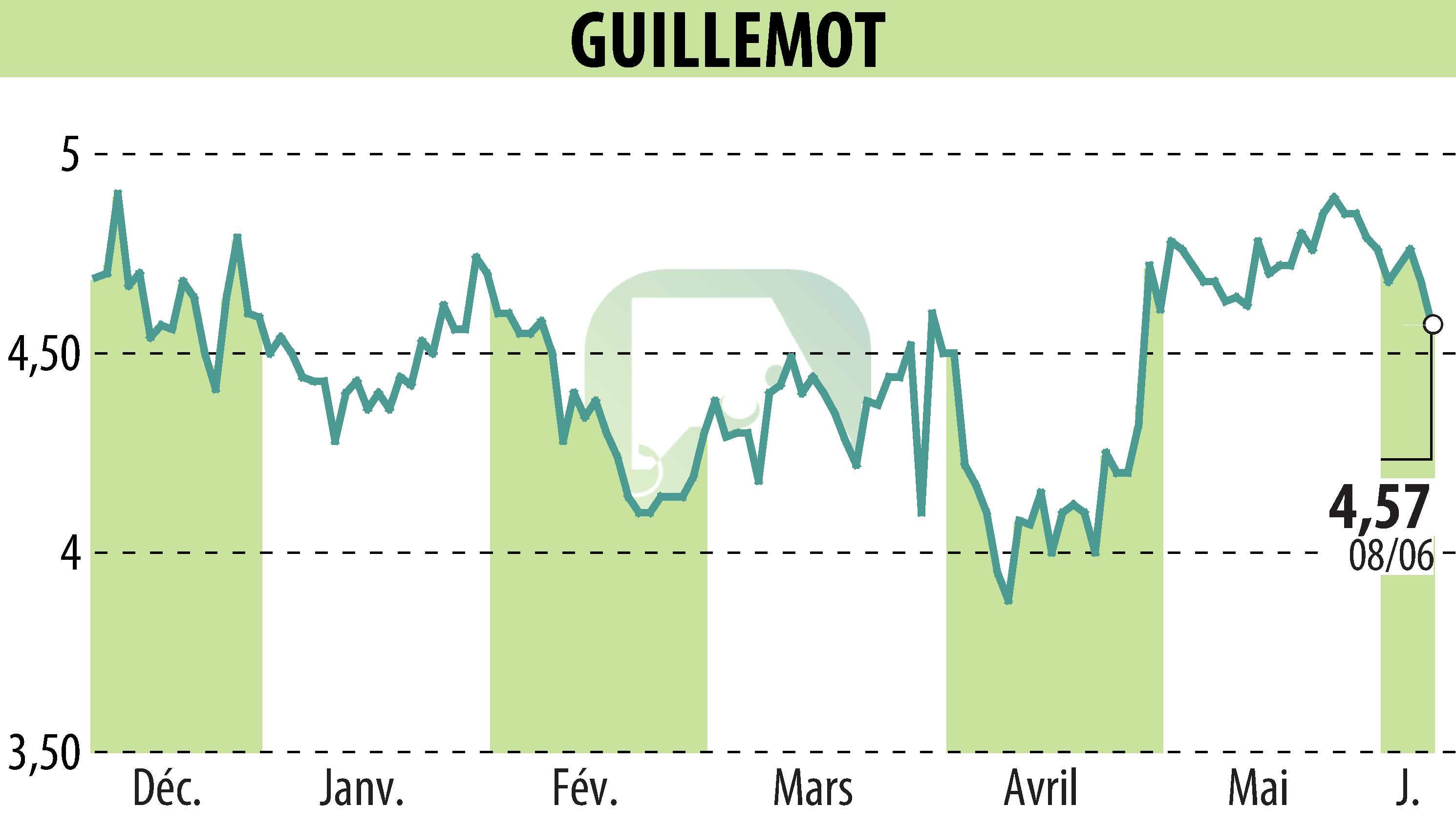 Stock price chart of GUILLEMOT (EPA:GUI) showing fluctuations.