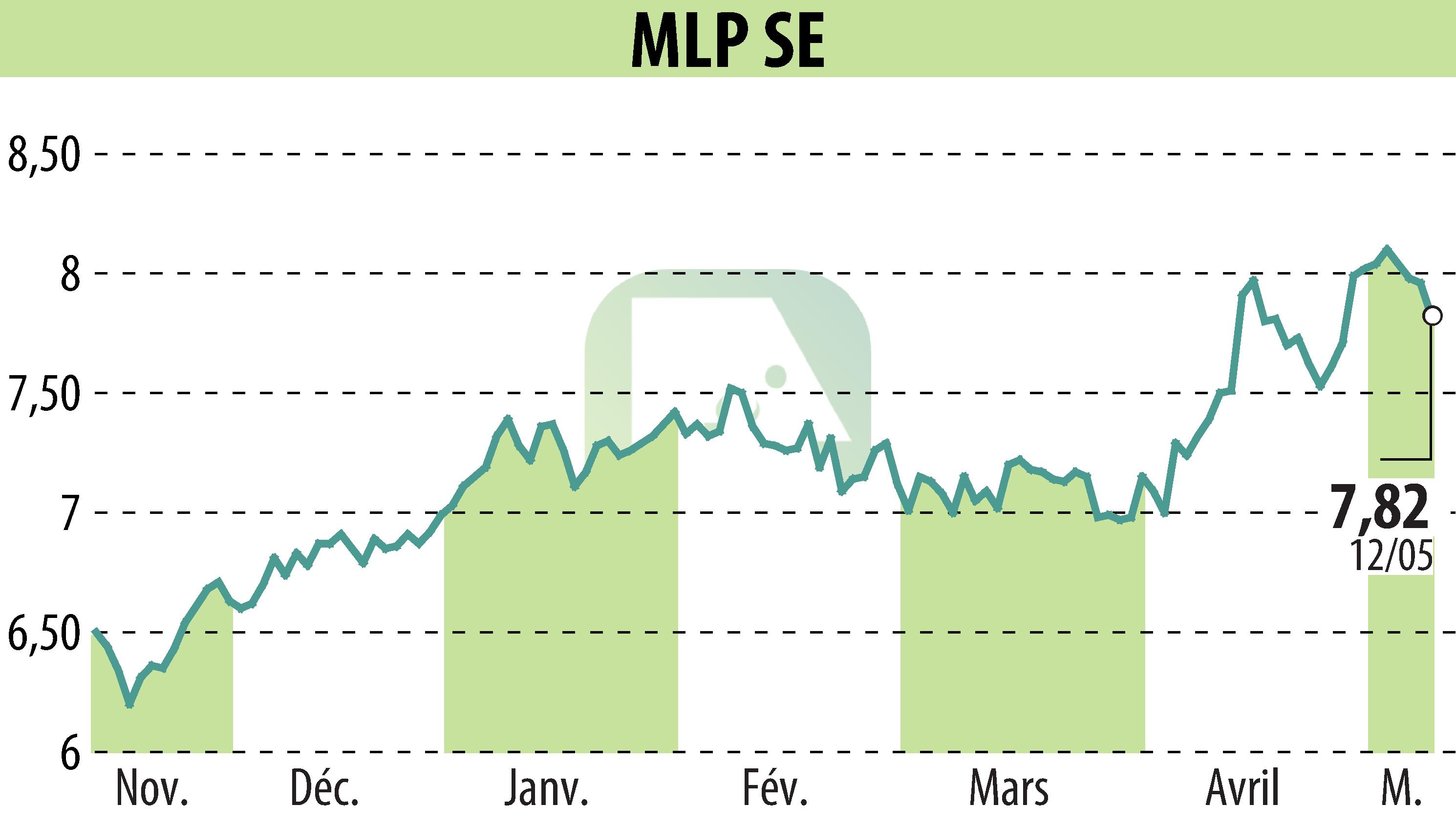 Graphique de l'évolution du cours de l'action MLP AG (EBR:MLP).