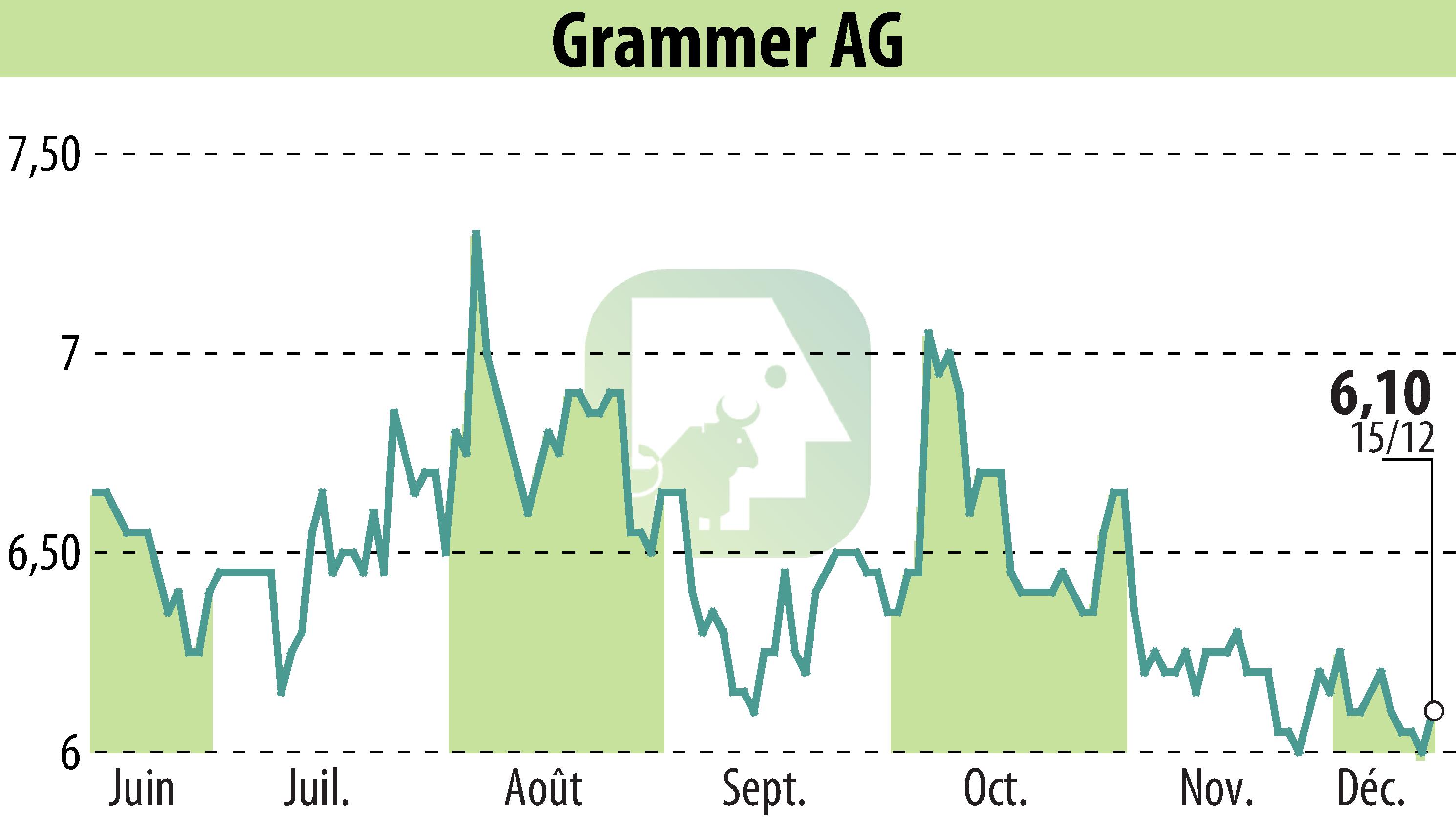 Graphique de l'évolution du cours de l'action Grammer AG (EBR:GMM).