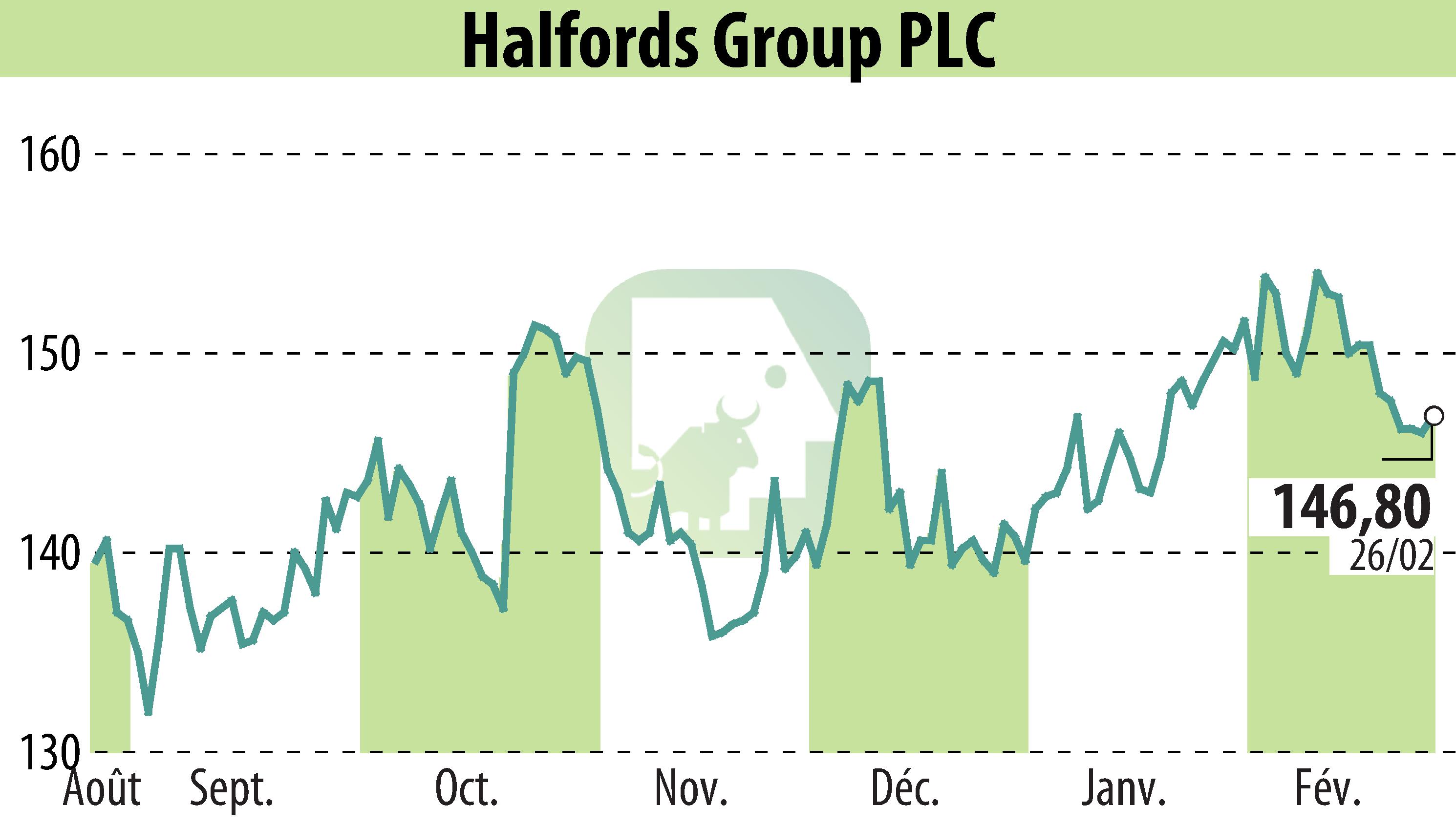 Graphique de l'évolution du cours de l'action Halfords (EBR:HFD).