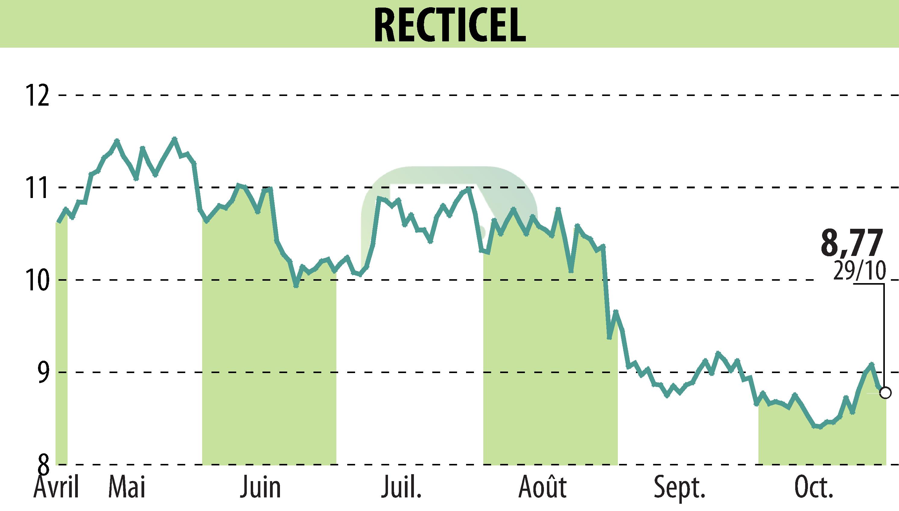Graphique de l'évolution du cours de l'action RECTICEL (EBR:RECT).
