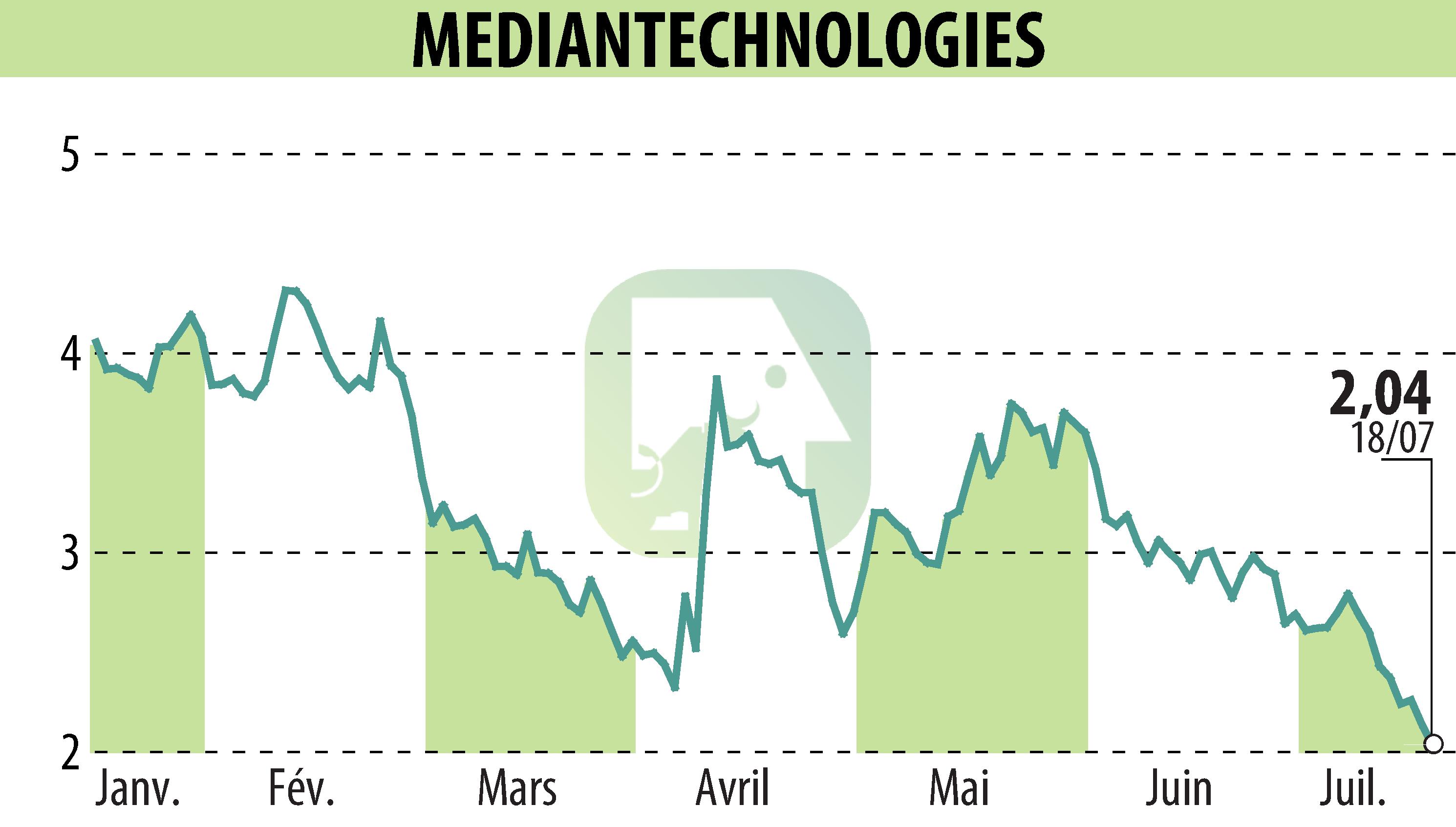 Stock price chart of MEDIAN TECHNOLOGIES (EPA:ALMDT) showing fluctuations.