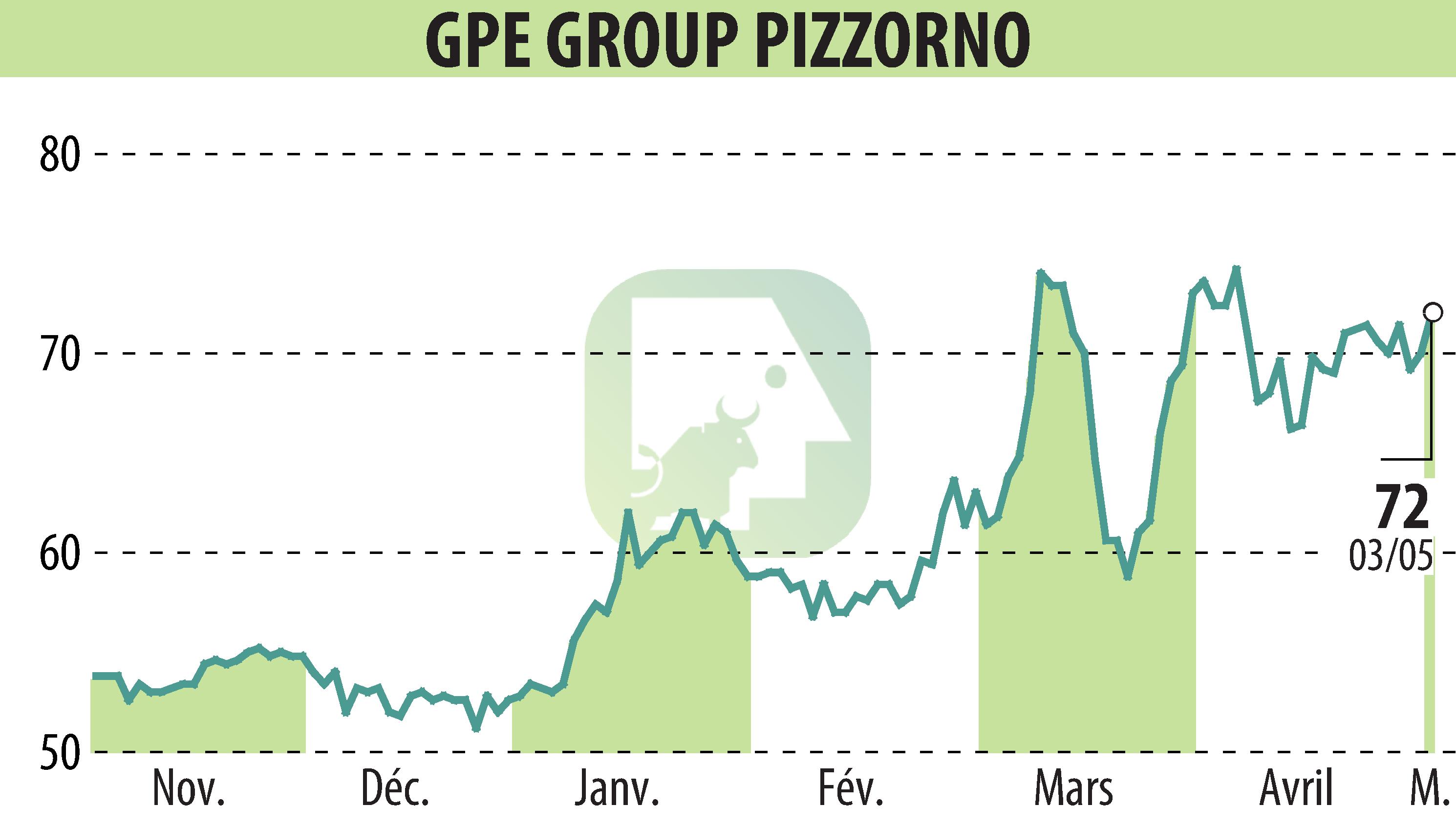 Stock price chart of PIZZORNO (EPA:GPE) showing fluctuations.