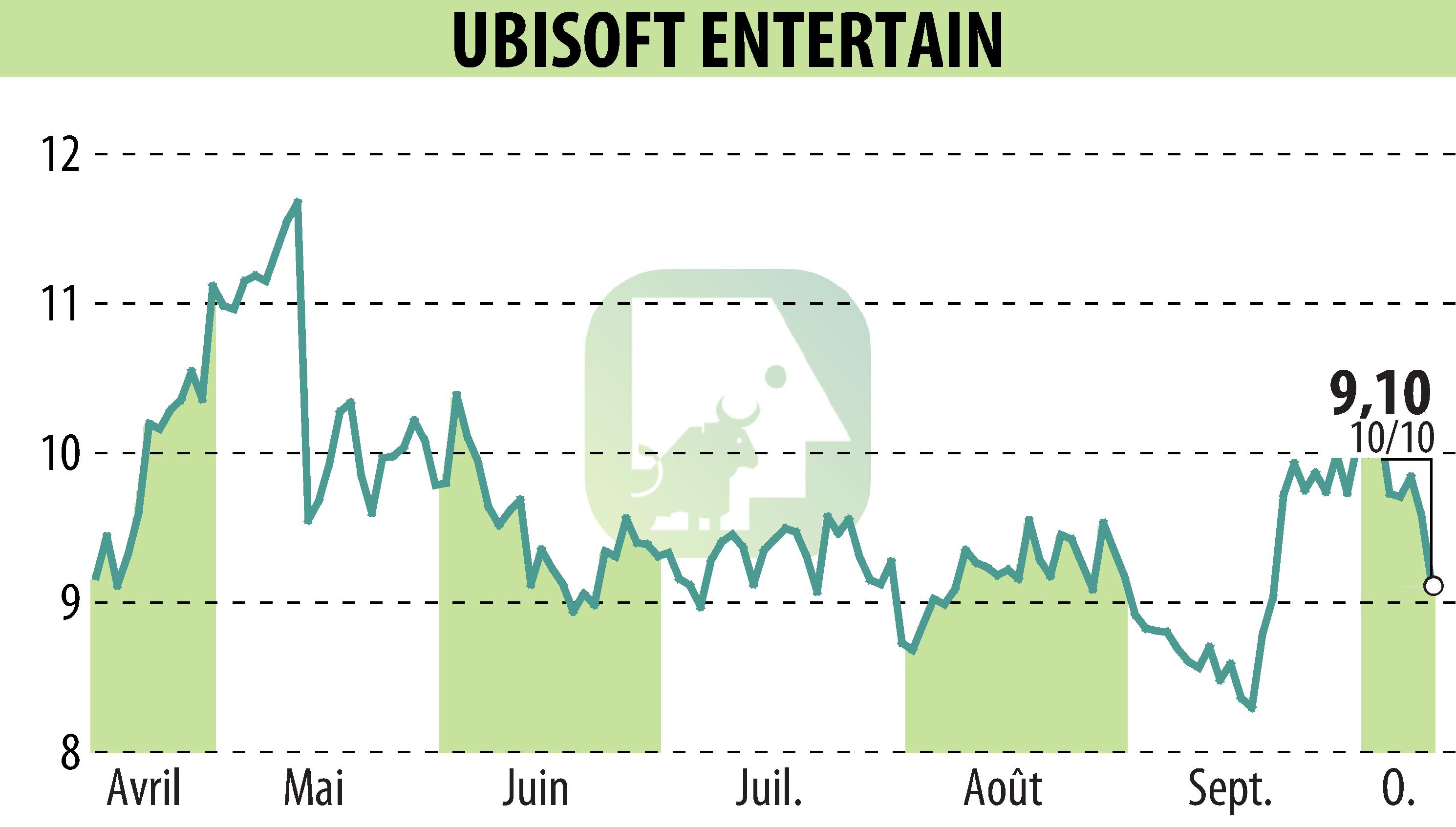 Stock price chart of UBISOFT ENTERTAINMENT (EPA:UBI) showing fluctuations.