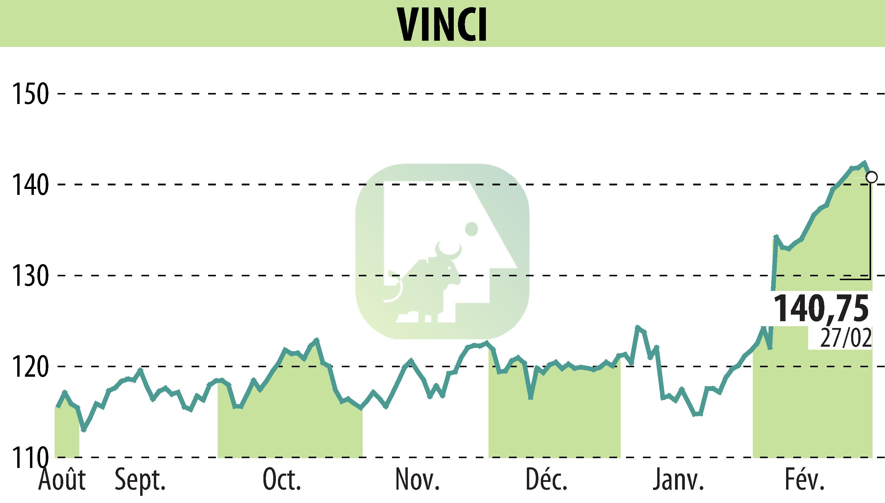 Graphique de l'évolution du cours de l'action VINCI (EPA:DG).