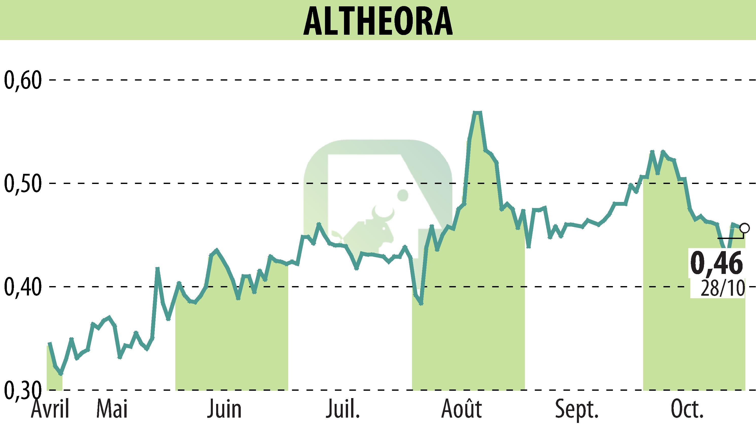 Graphique de l'évolution du cours de l'action ALTHEORA (EPA:ALORA).