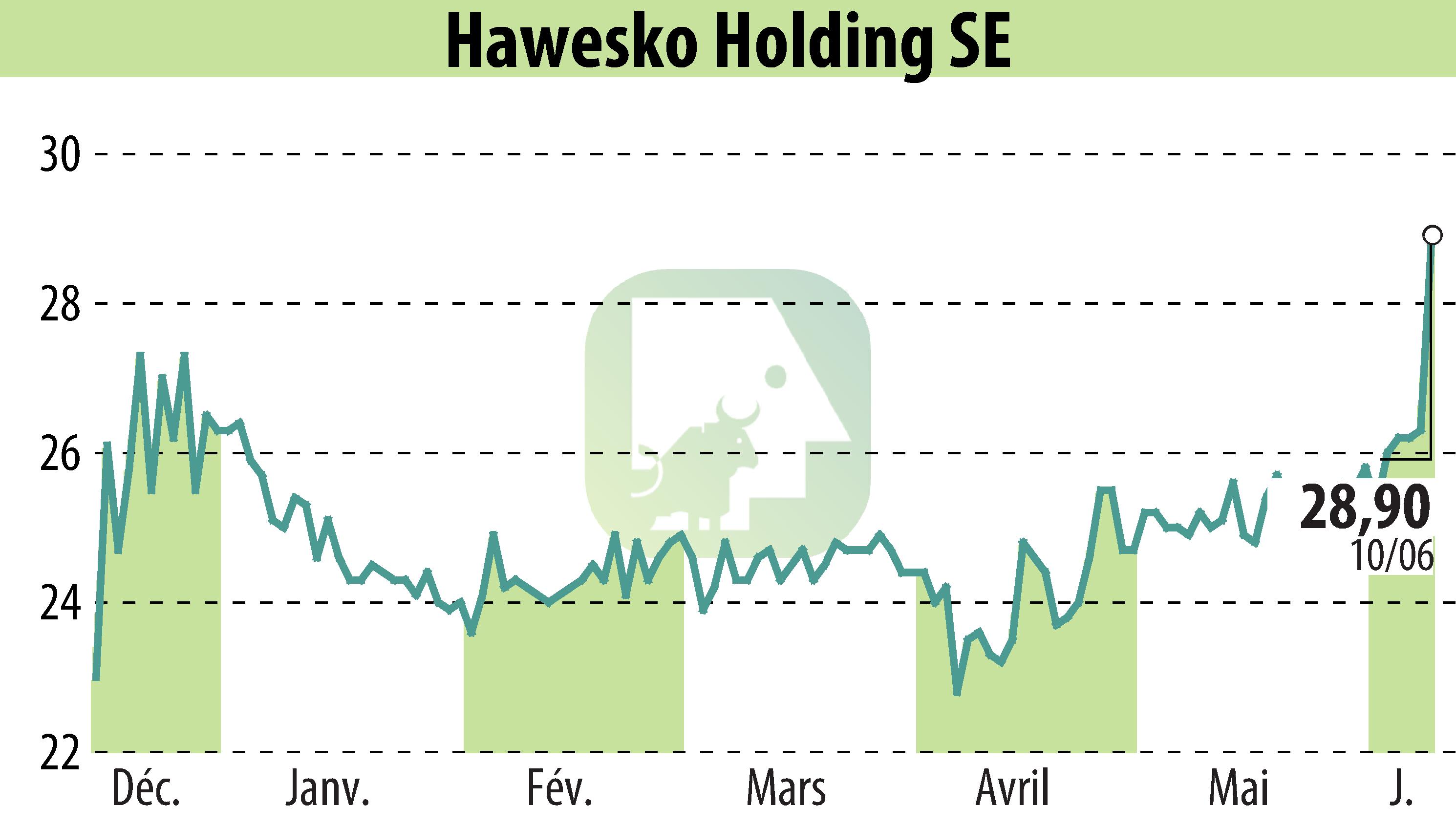 Graphique de l'évolution du cours de l'action Hawesko Holding AG (EBR:HAW).