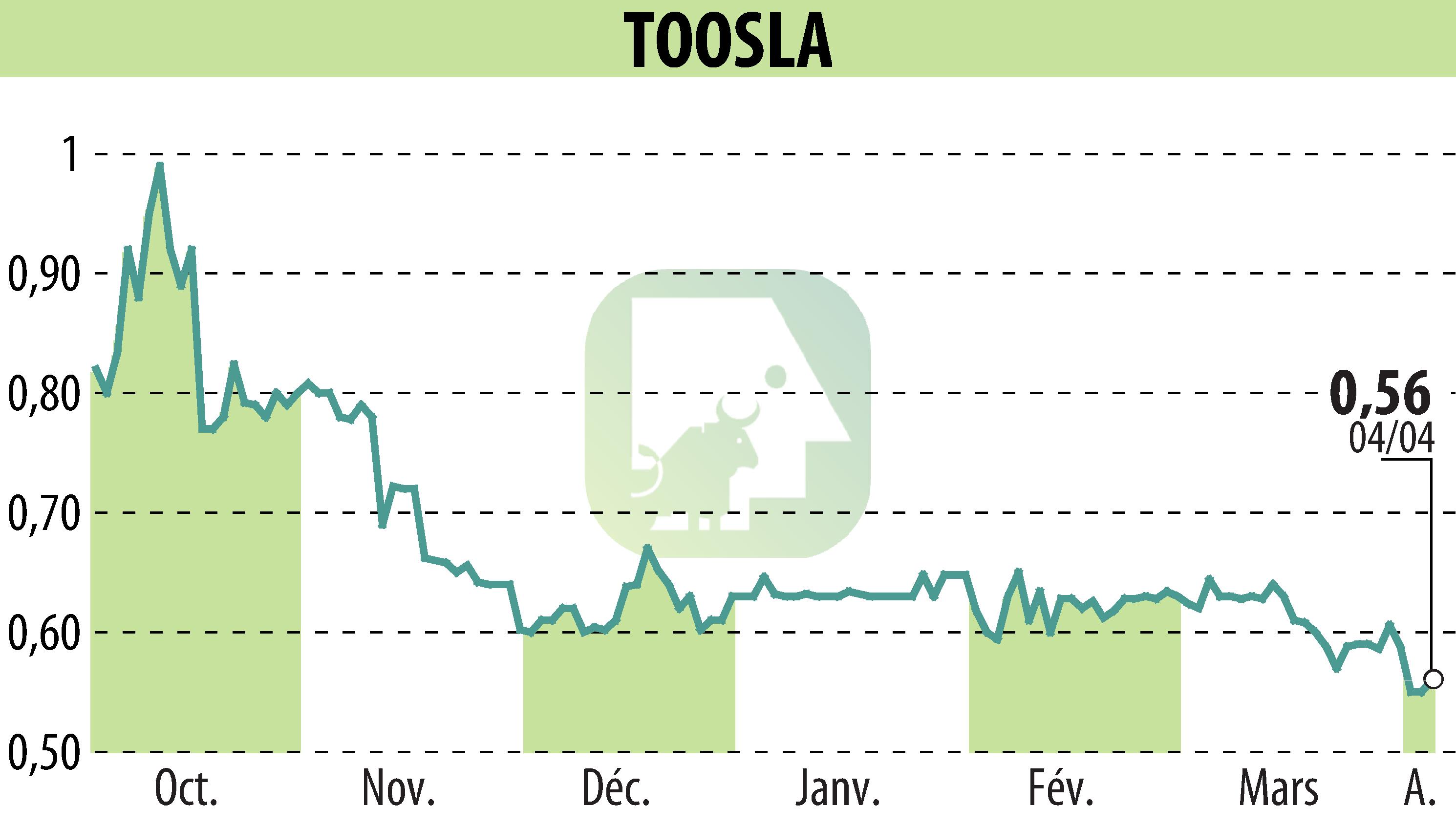 Stock price chart of TOOSLA (EPA:ALTOO) showing fluctuations.