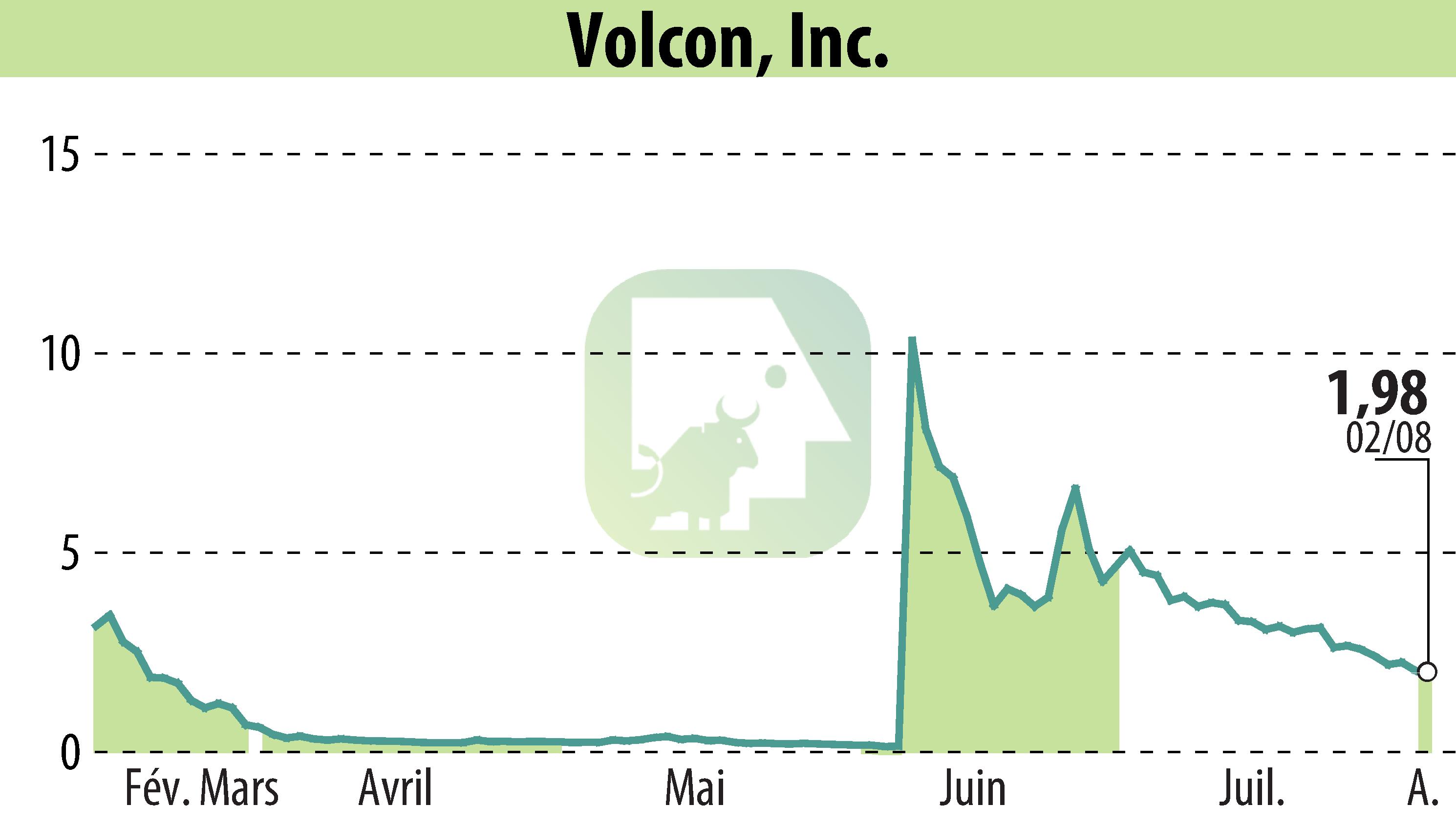 Graphique de l'évolution du cours de l'action Volcon EPowersports, Inc. (EBR:VLCN).