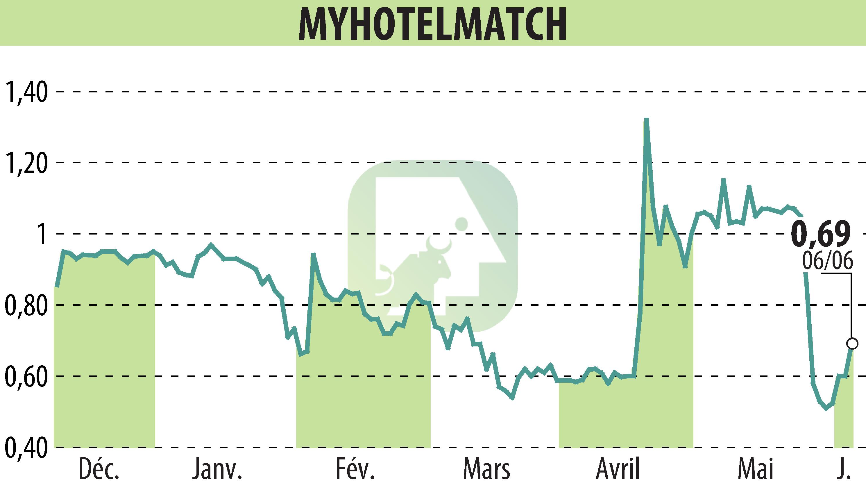 Stock price chart of MYHOTELMATCH (EPA:MHM) showing fluctuations.