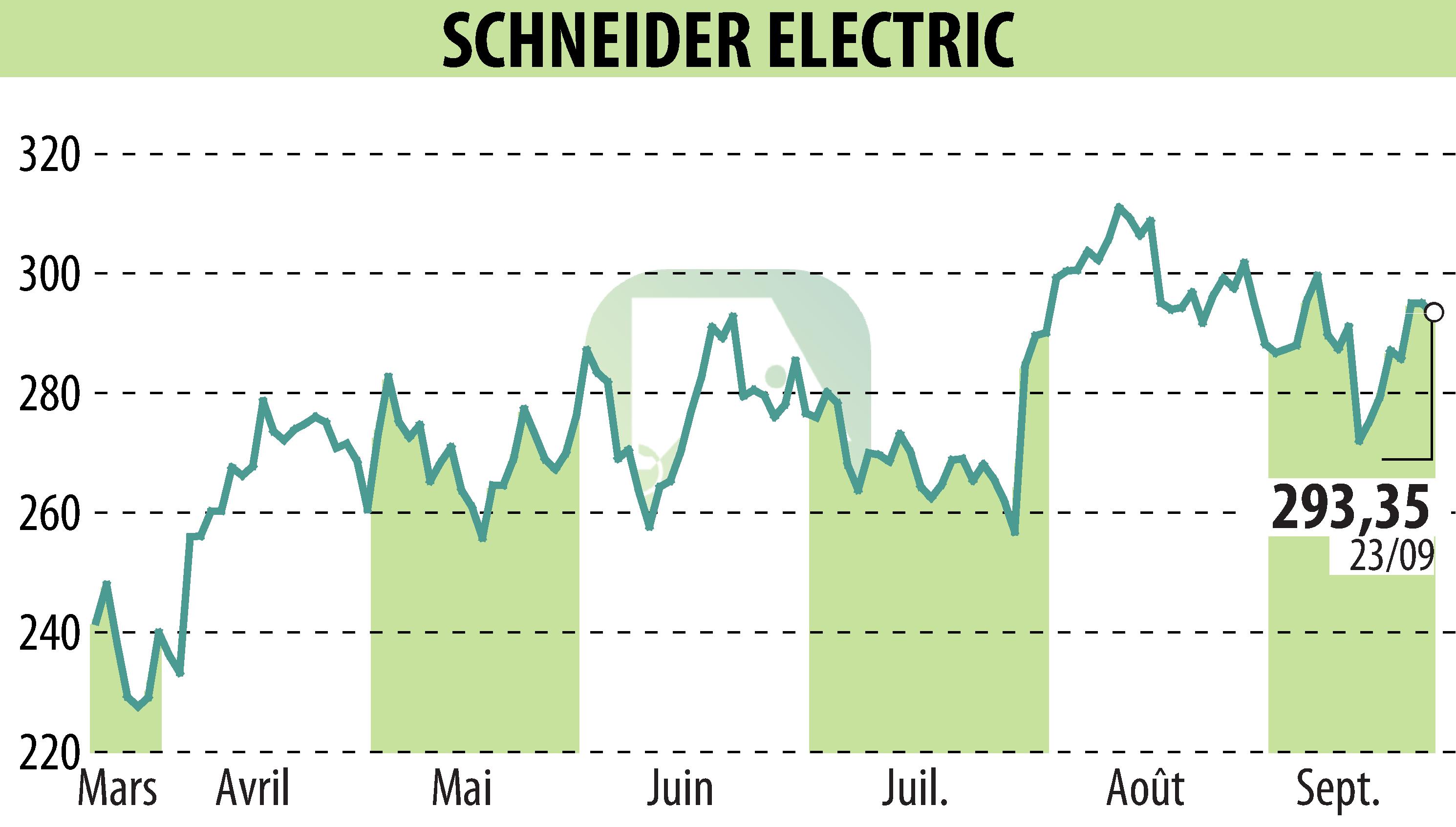 Graphique de l'évolution du cours de l'action SCHNEIDER ELECTRIC (EPA:SU).