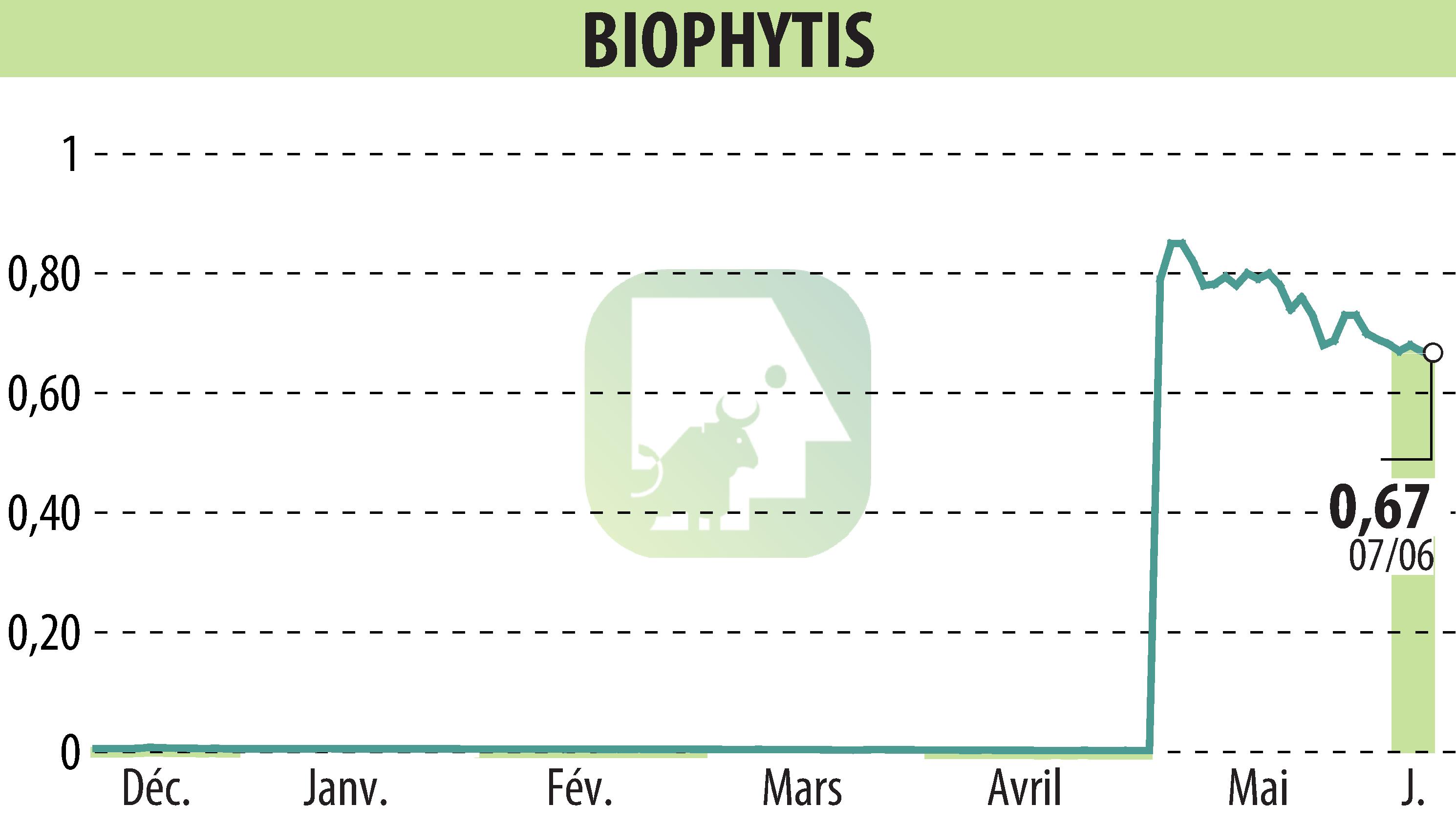Stock price chart of Biophytis (EPA:ALBPS) showing fluctuations.