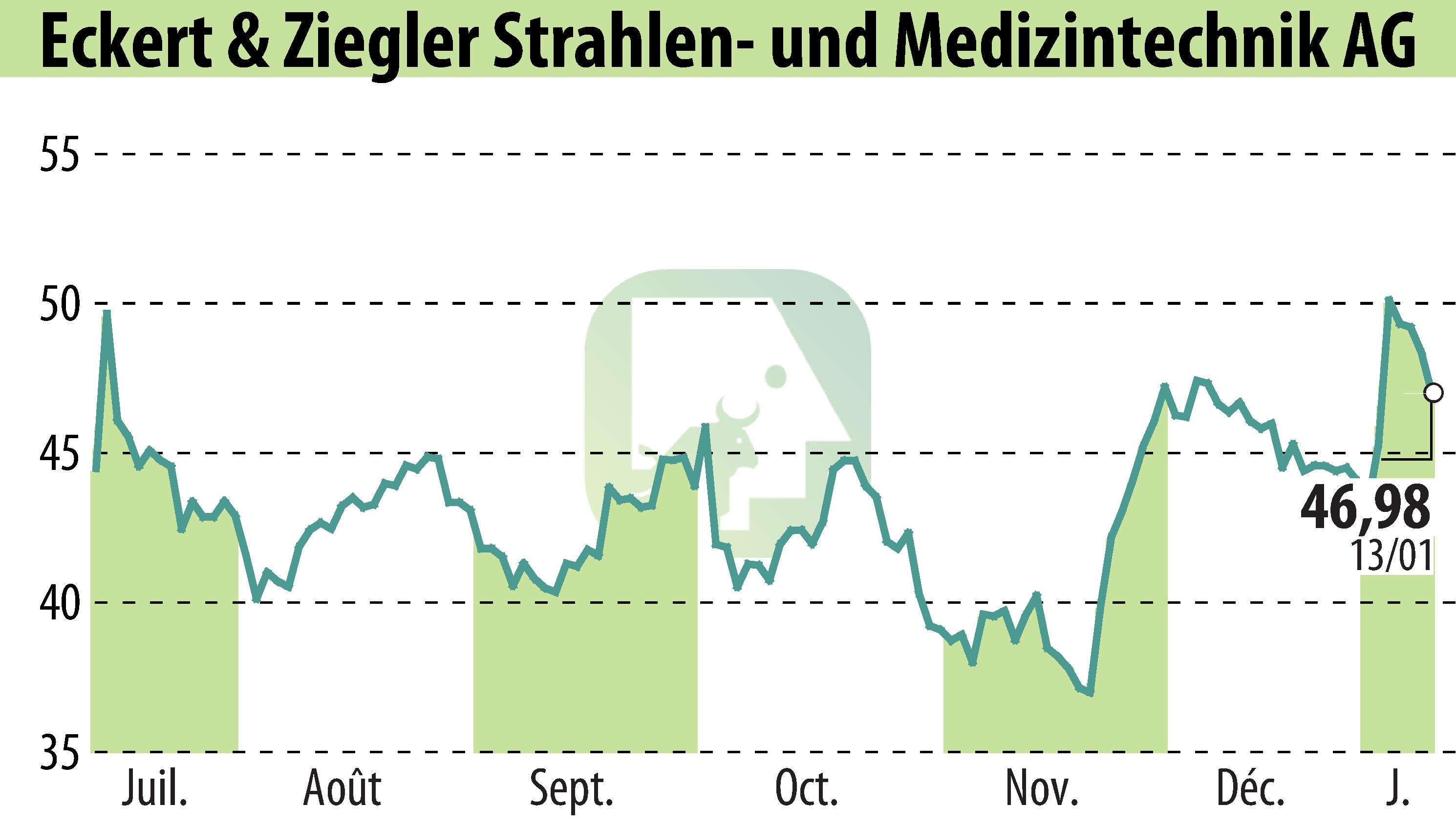 Graphique de l'évolution du cours de l'action Eckert & Ziegler Strahlen- Und Medizintechnik AG (EBR:EUZ).