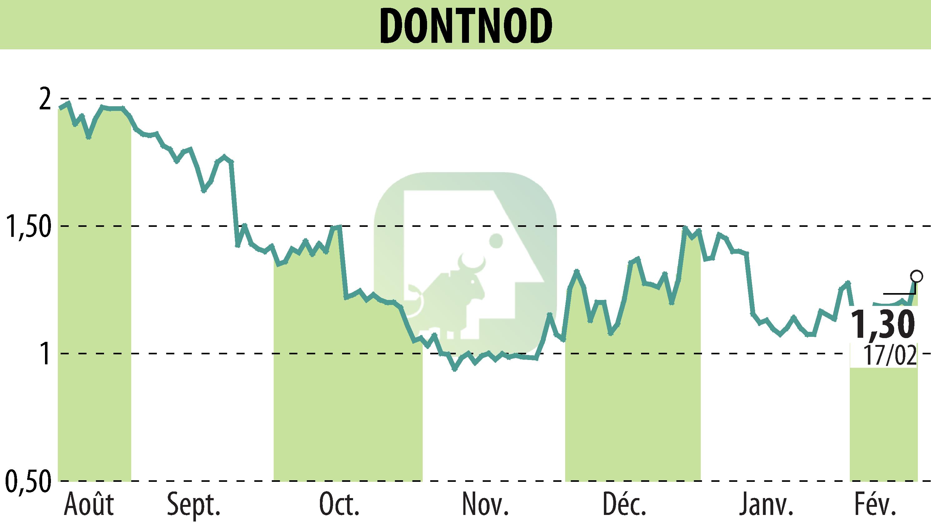 Stock price chart of DONTNOD (EPA:ALDNE) showing fluctuations.