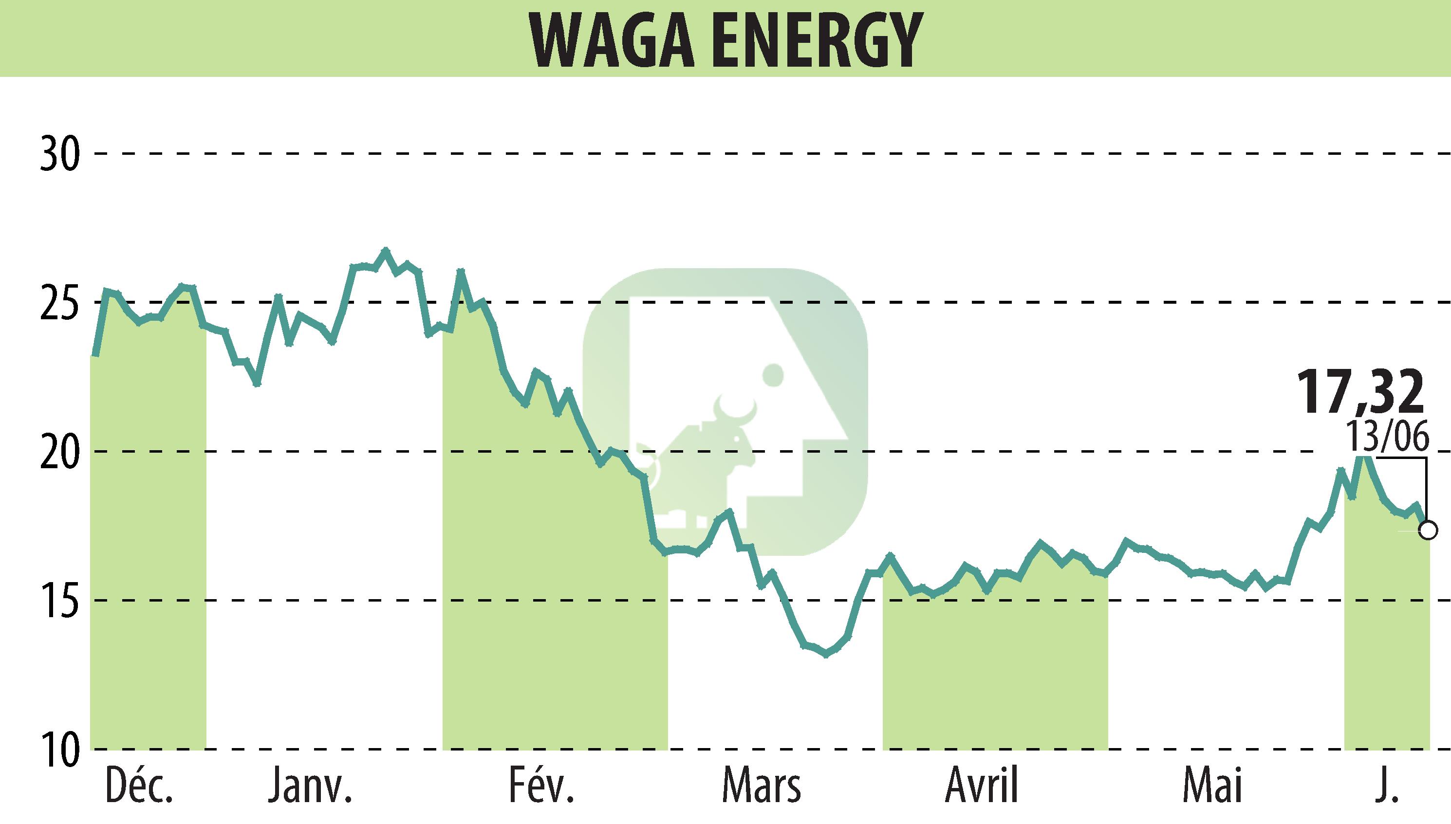 Stock price chart of Waga Energy (EPA:WAGA) showing fluctuations.