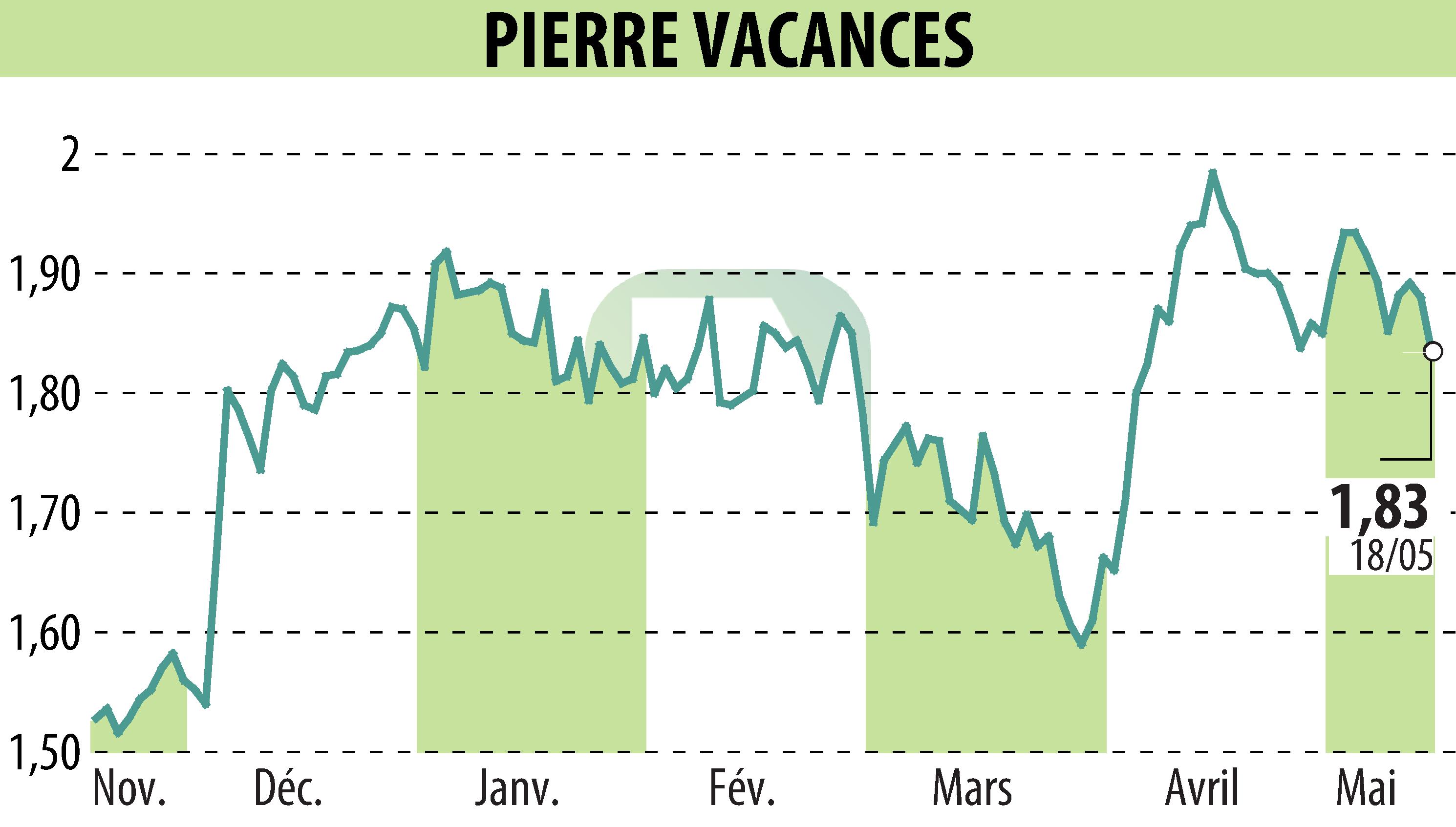 Graphique de l'évolution du cours de l'action GROUPE PIERRE ET VACANCES (EPA:VAC).