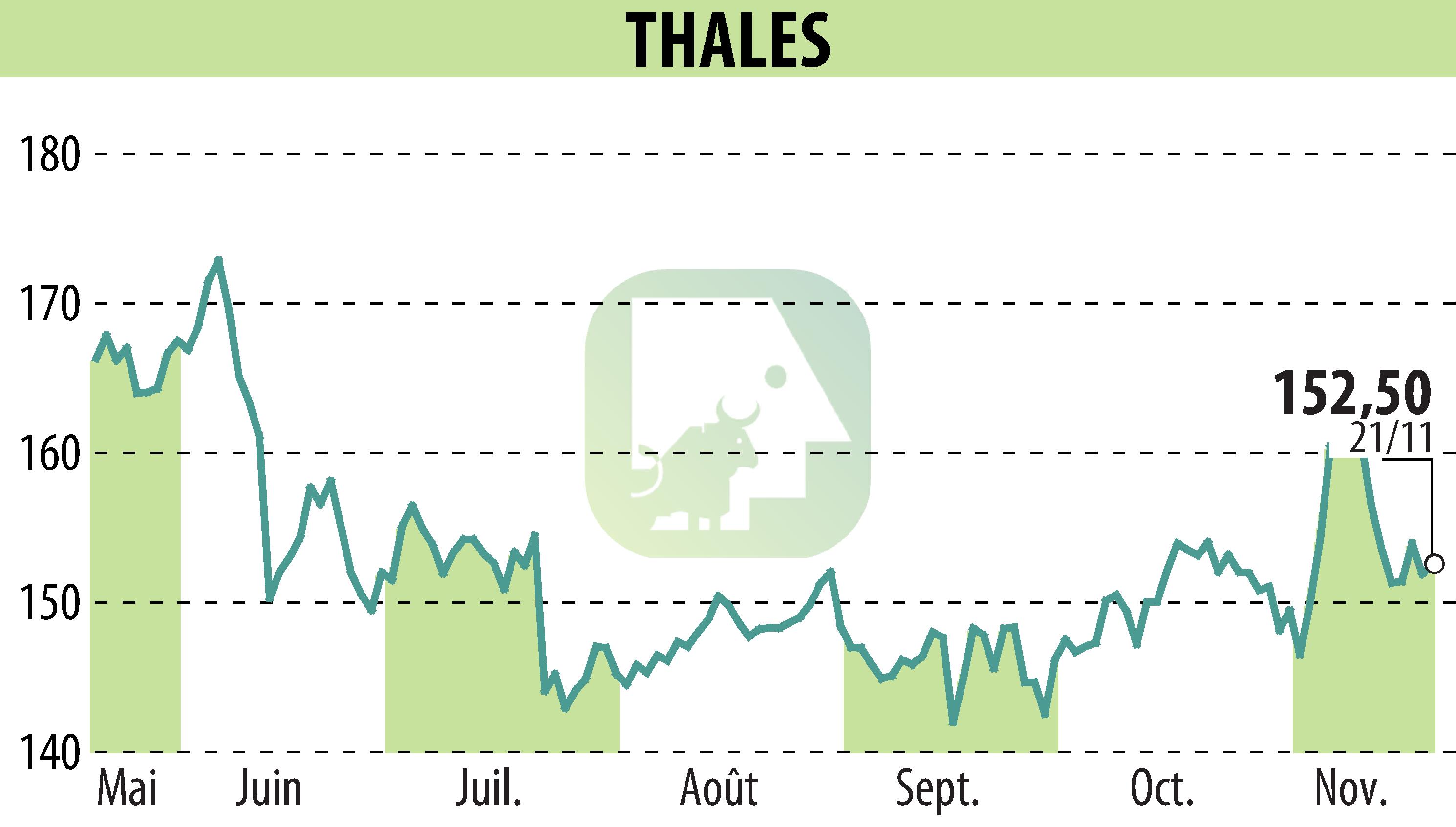 Stock price chart of THALES (EPA:HO) showing fluctuations.