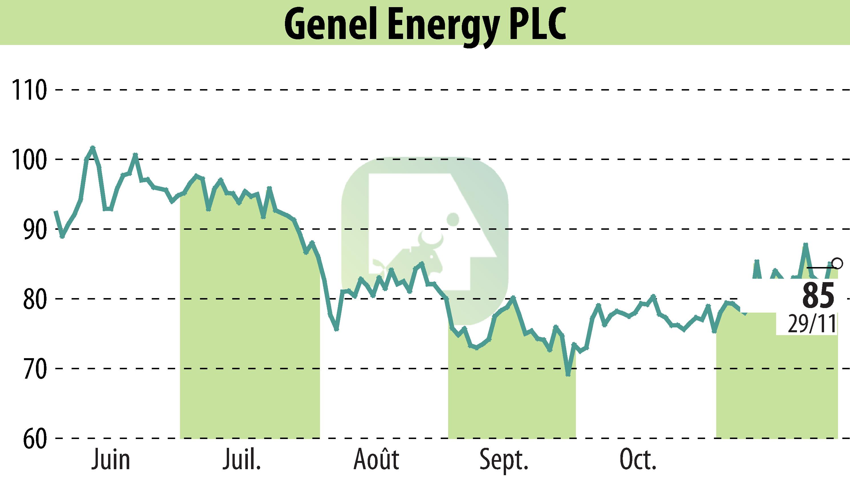 Graphique de l'évolution du cours de l'action Genel Energy (EBR:GENL).