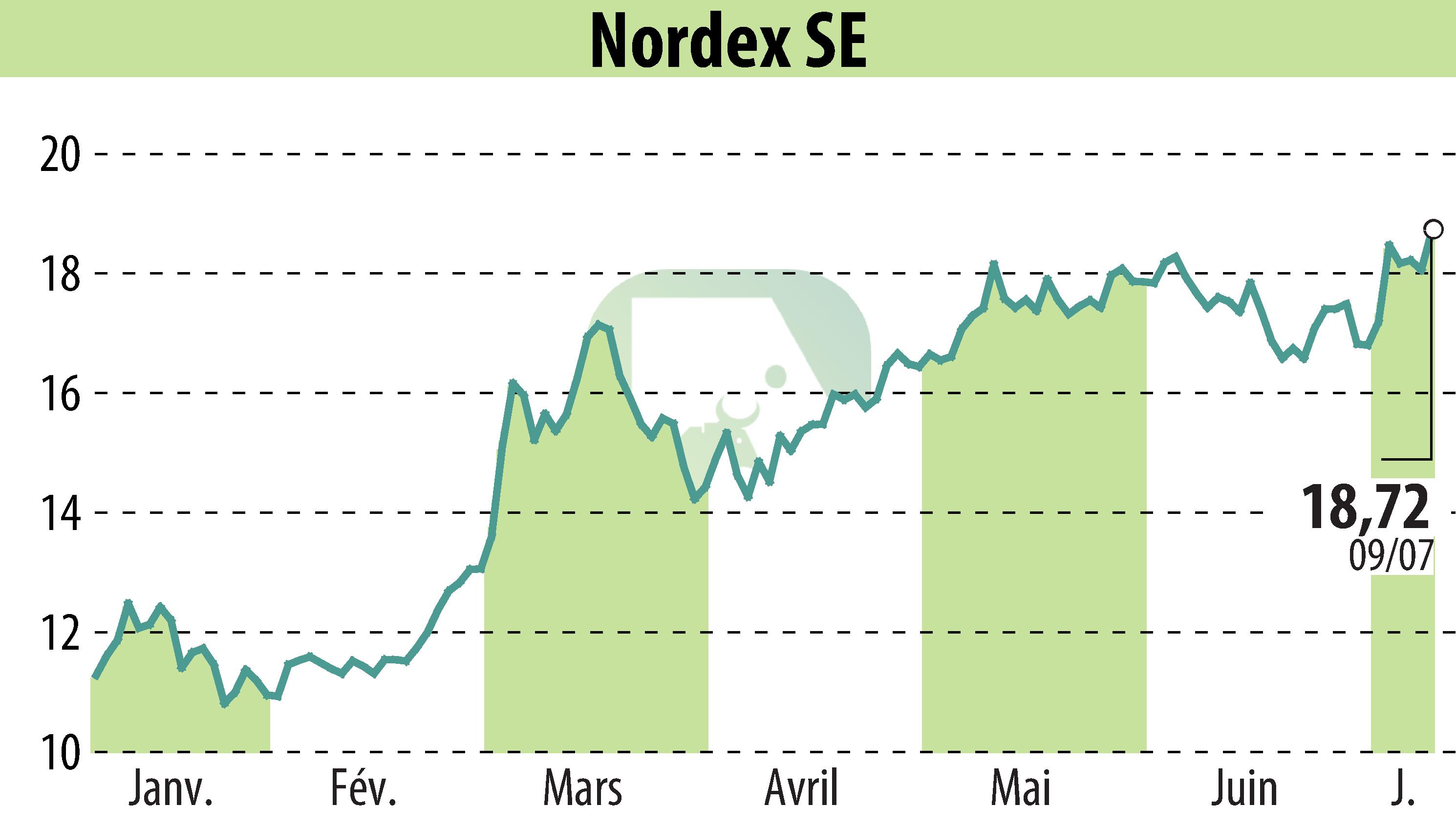 Graphique de l'évolution du cours de l'action Nordex SE (EBR:NDX1).
