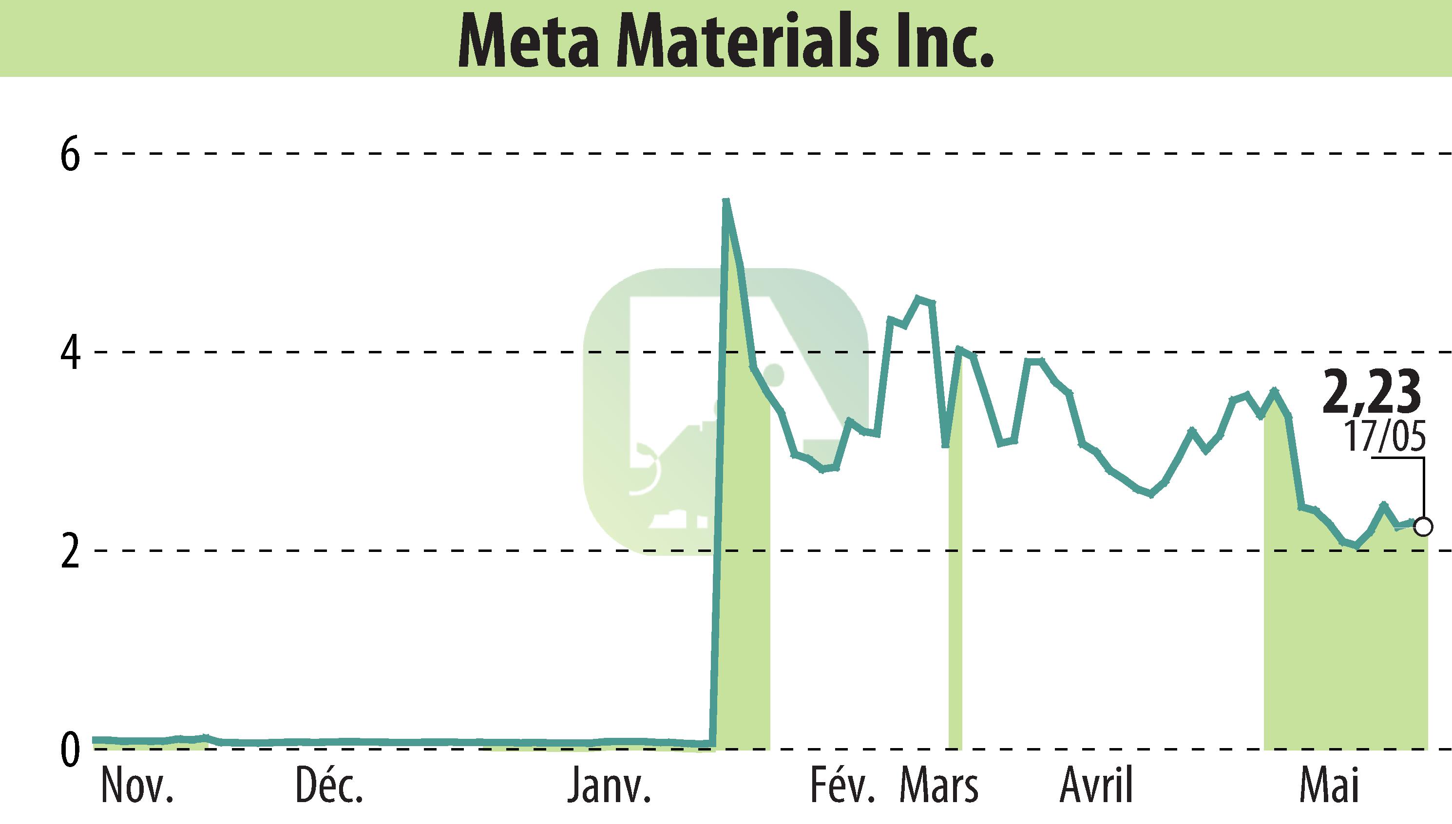 Stock price chart of Meta Materials Inc. (EBR:MMAT) showing fluctuations.