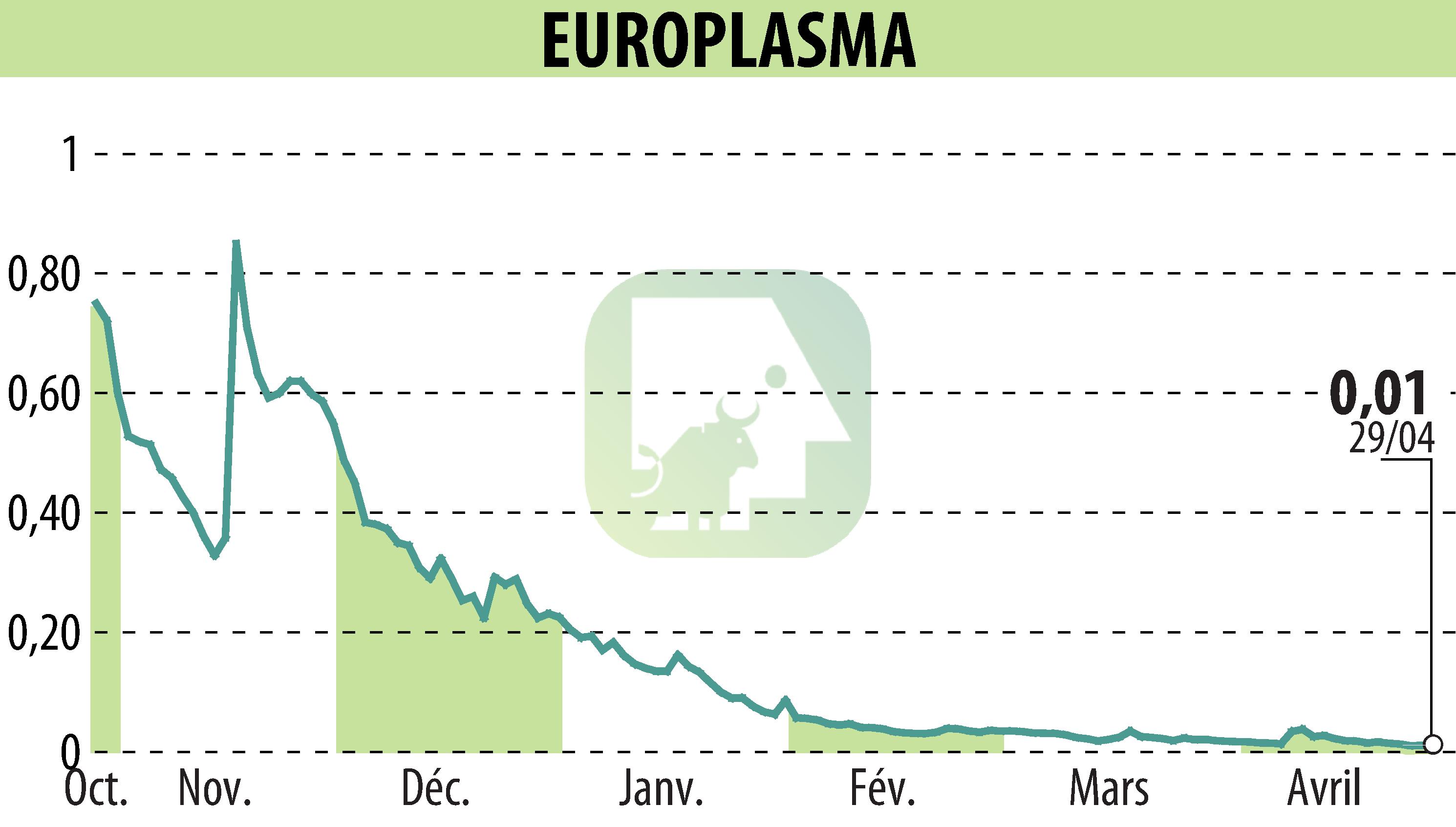 Graphique de l'évolution du cours de l'action EUROPLASMA (EPA:ALEUP).