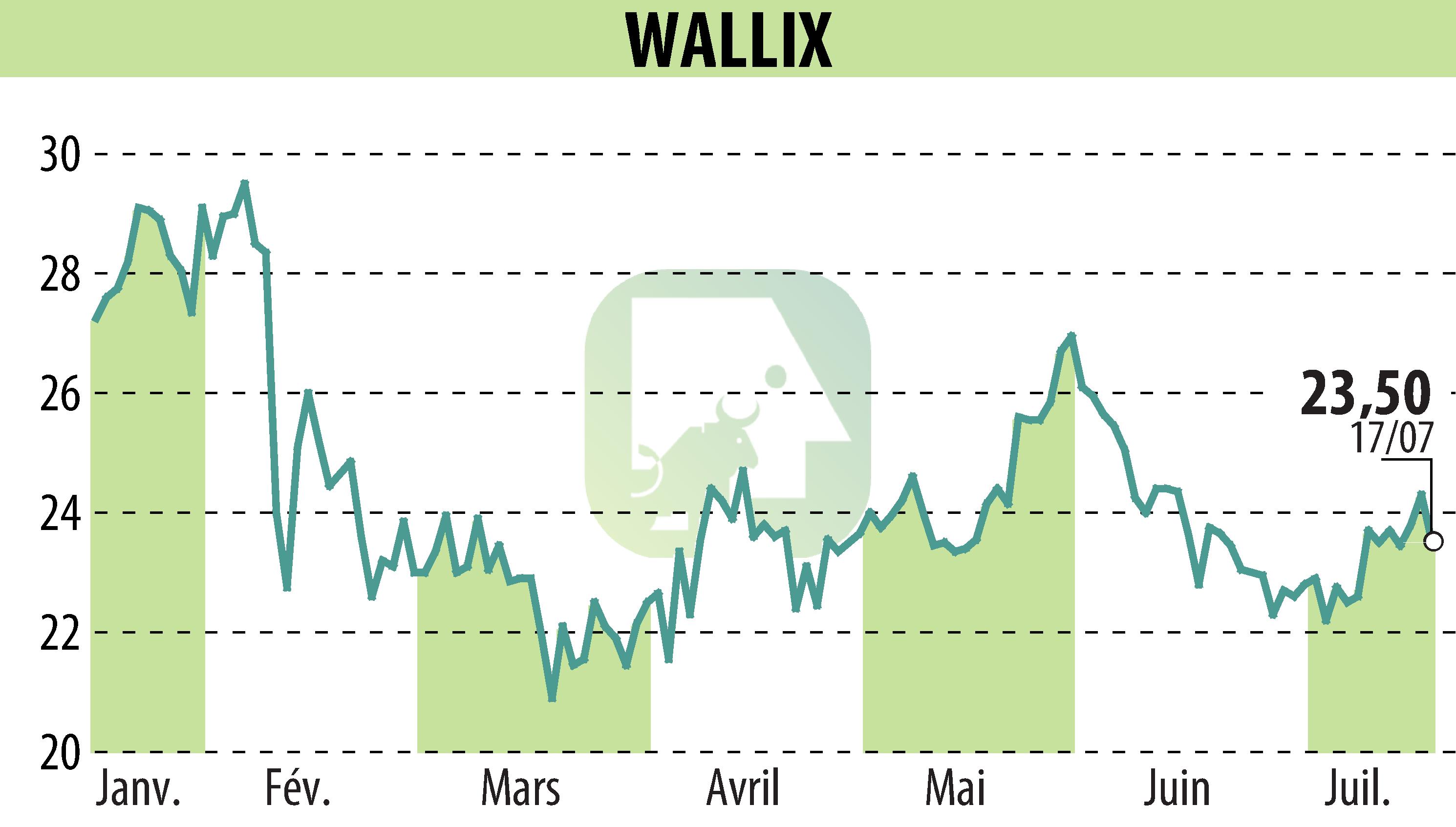 Graphique de l'évolution du cours de l'action WALLIX (EPA:ALLIX).