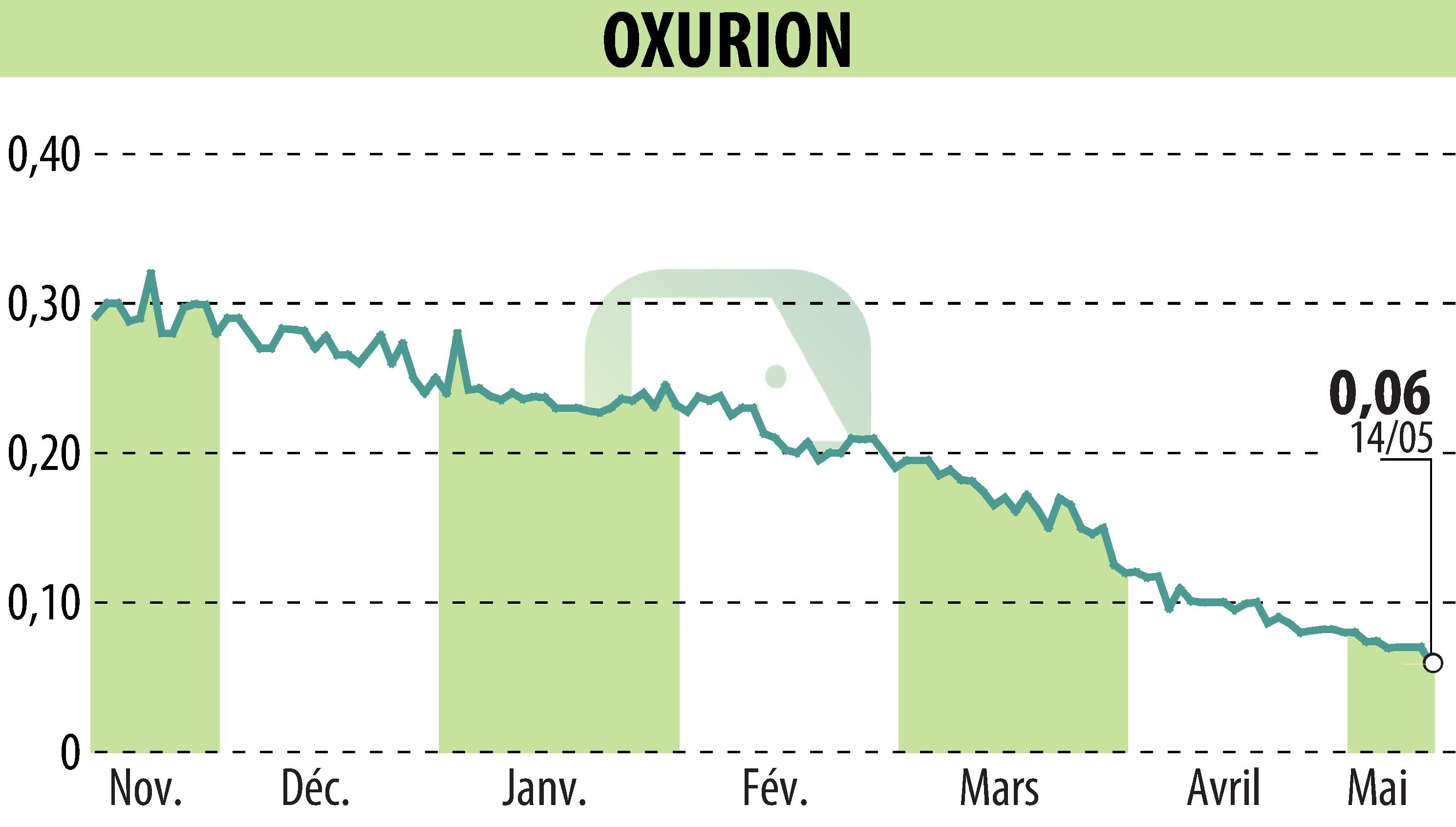 Graphique de l'évolution du cours de l'action OXURION (EBR:OXUR).