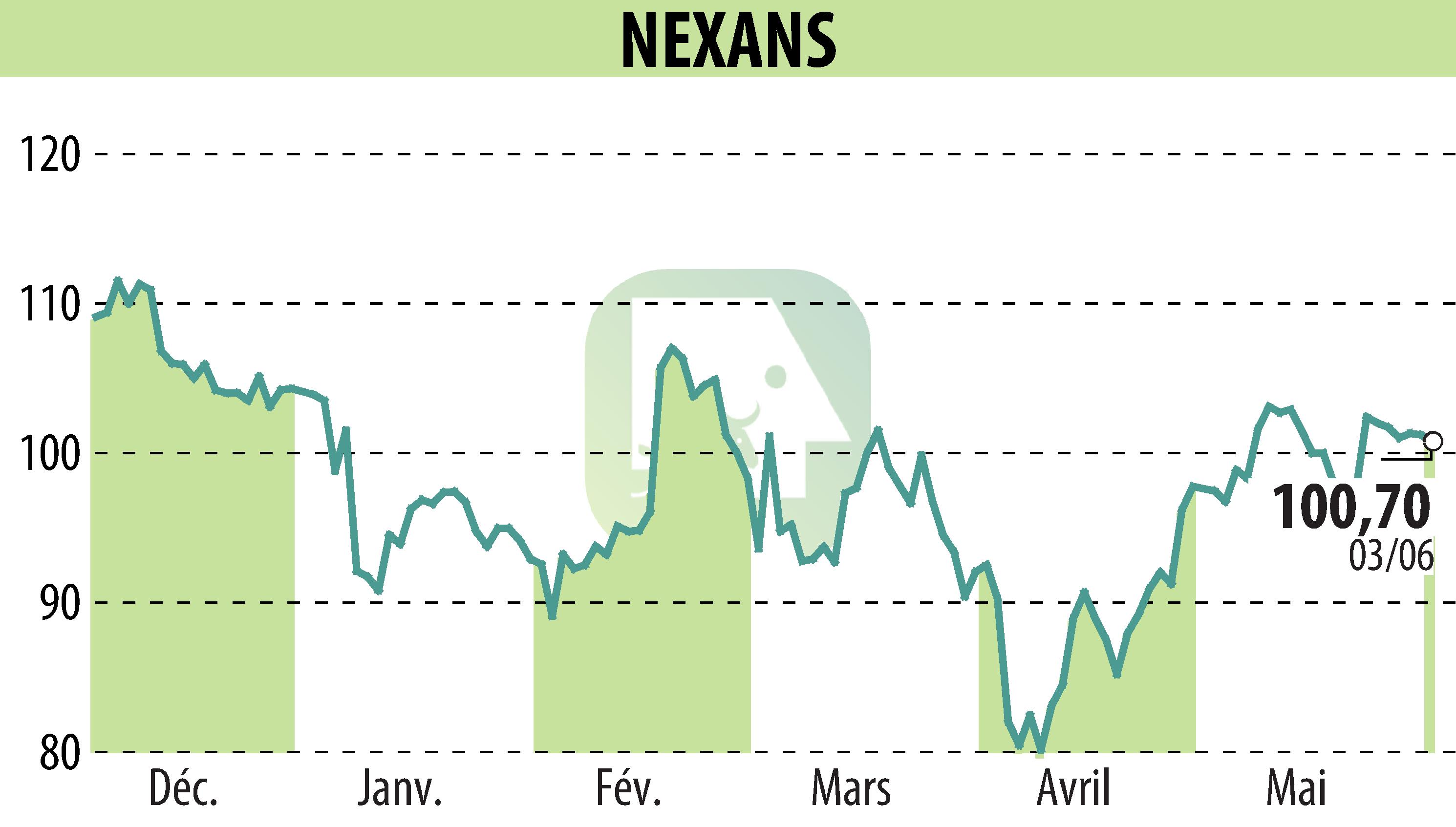 Stock price chart of NEXANS (EPA:NEX) showing fluctuations.