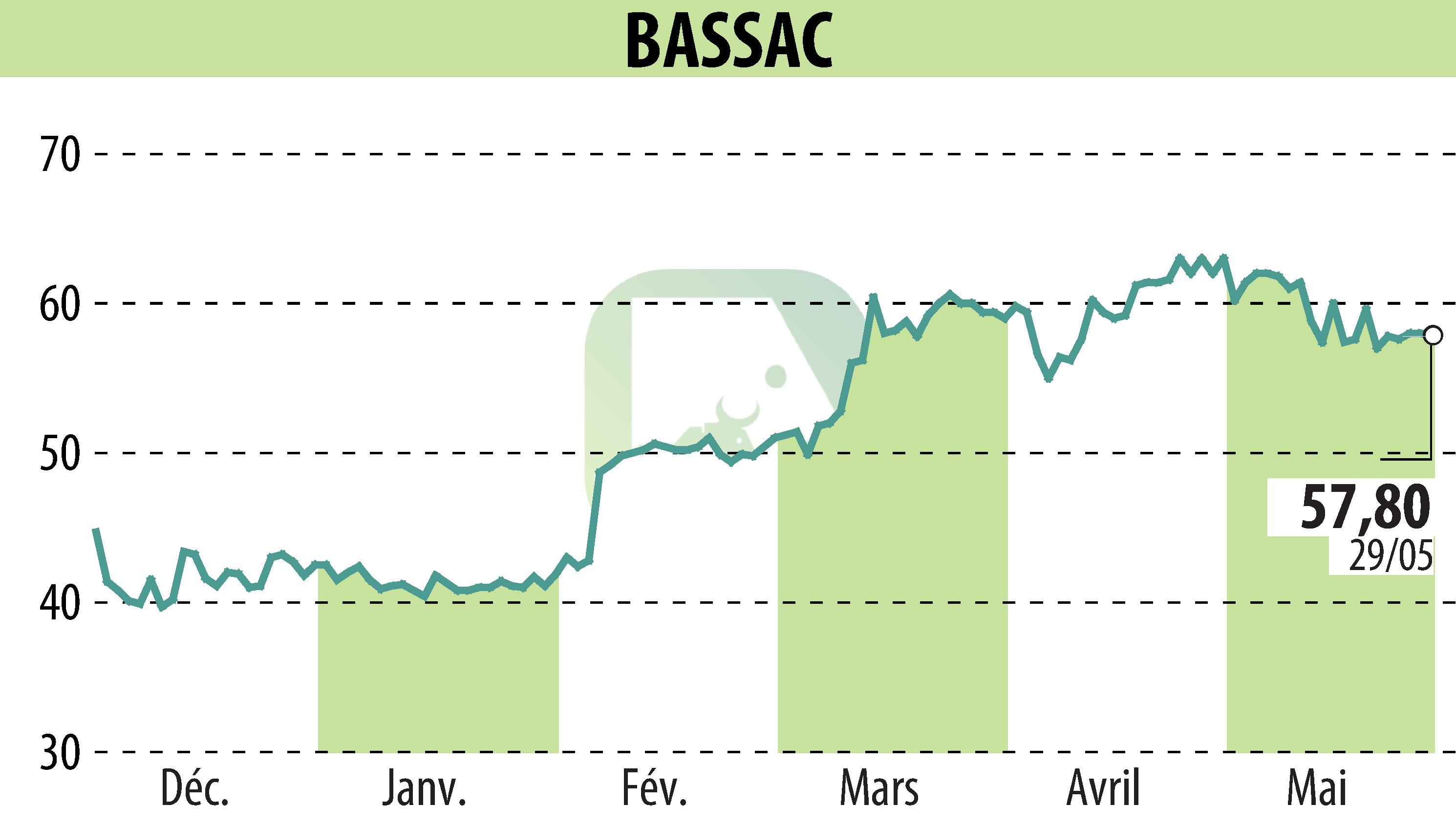 Graphique de l'évolution du cours de l'action BASSAC (EPA:BASS).