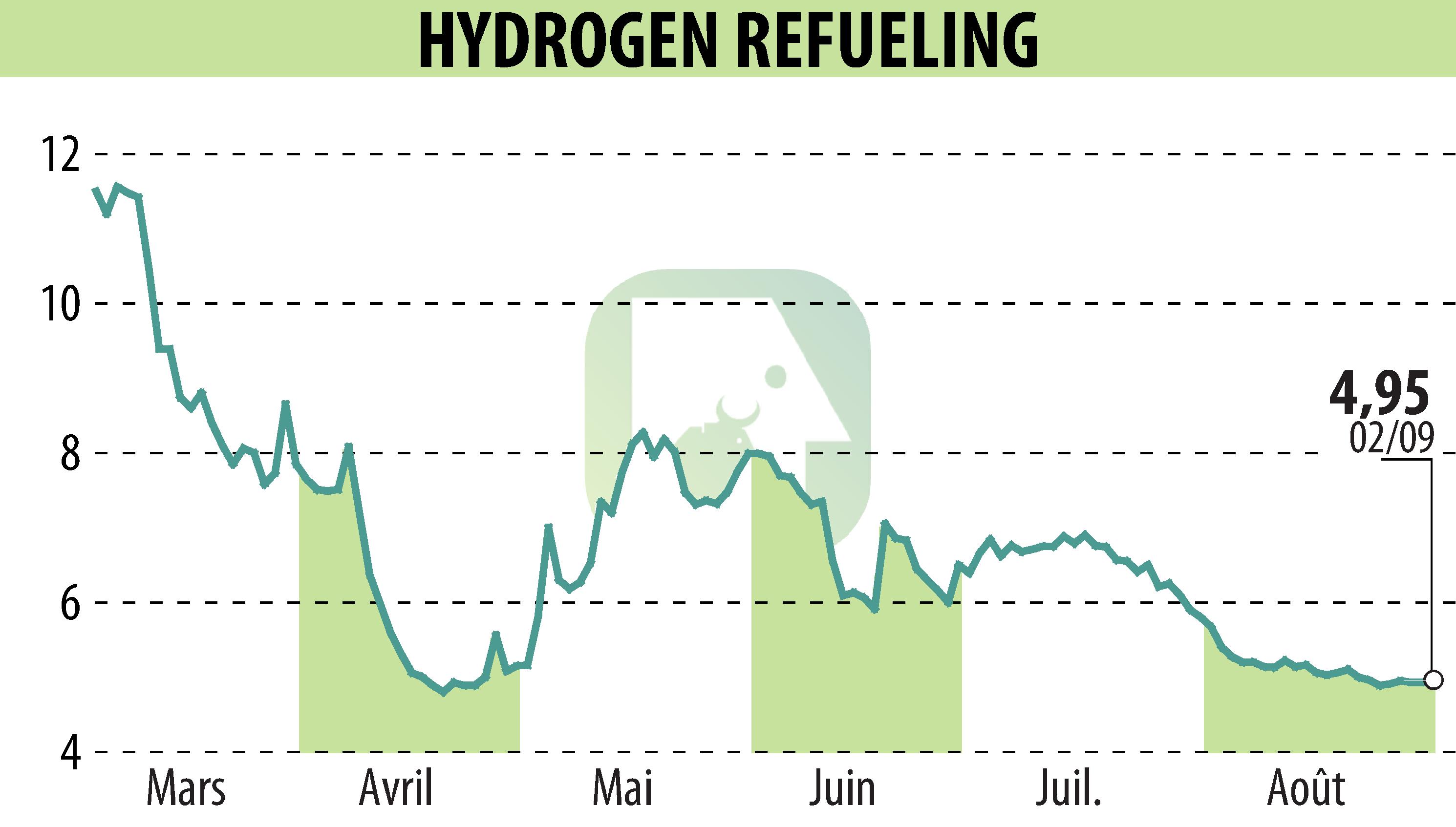 Stock price chart of HYDROGEN REFUELING (EPA:ALHRS) showing fluctuations.