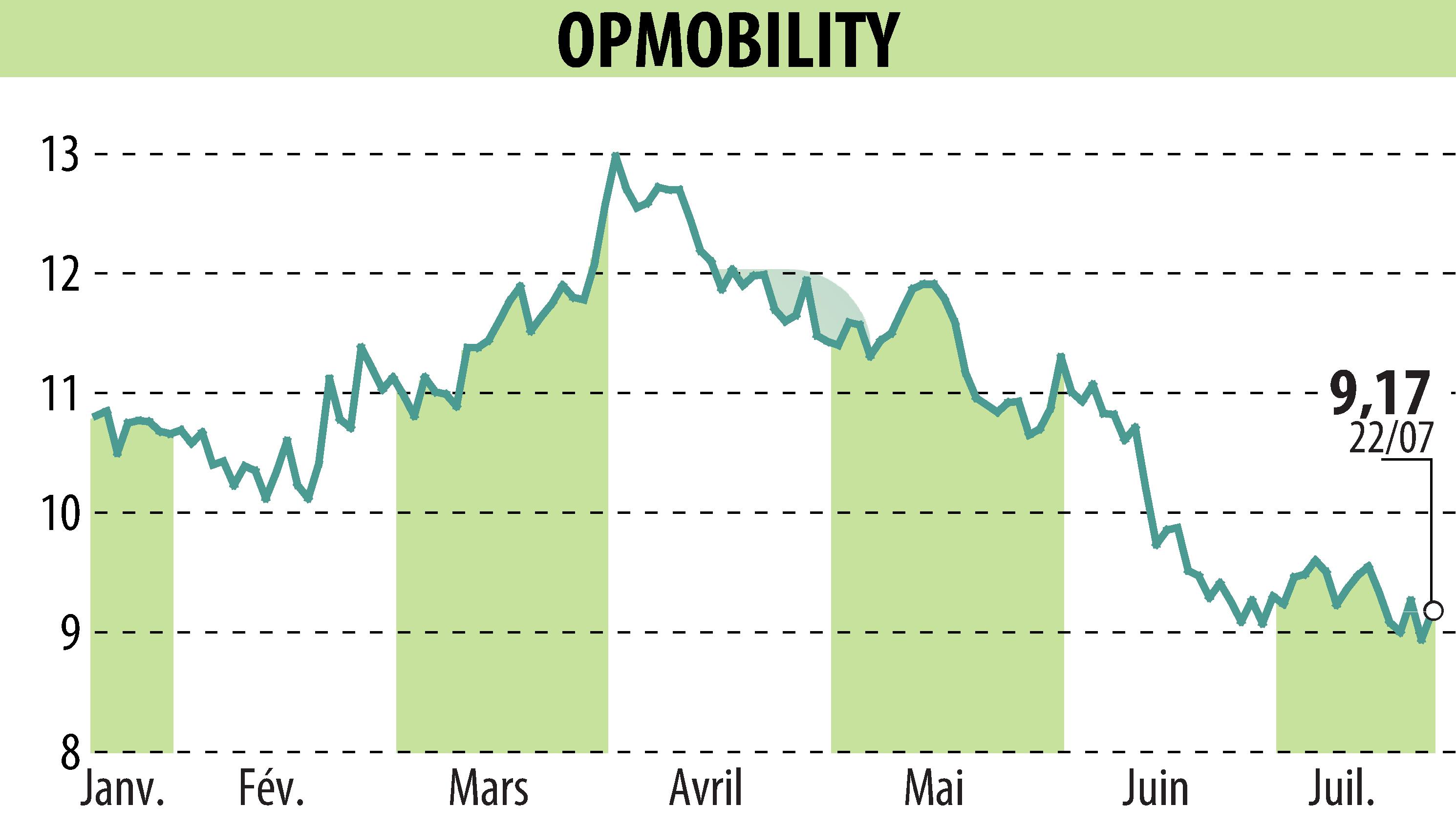 Graphique de l'évolution du cours de l'action OPMobility (EPA:OPM).