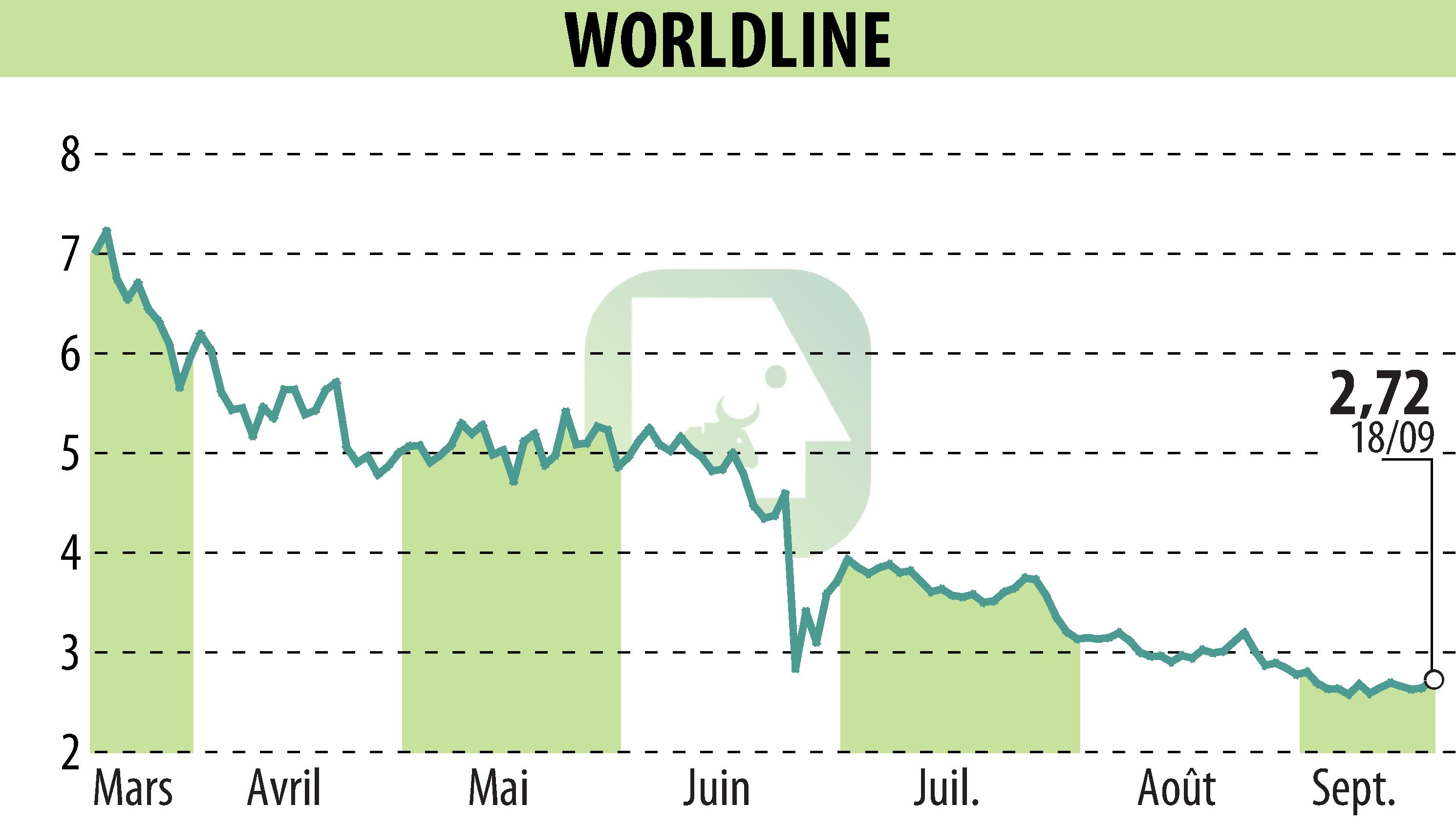 Graphique de l'évolution du cours de l'action WORLDLINE (EPA:WLN).