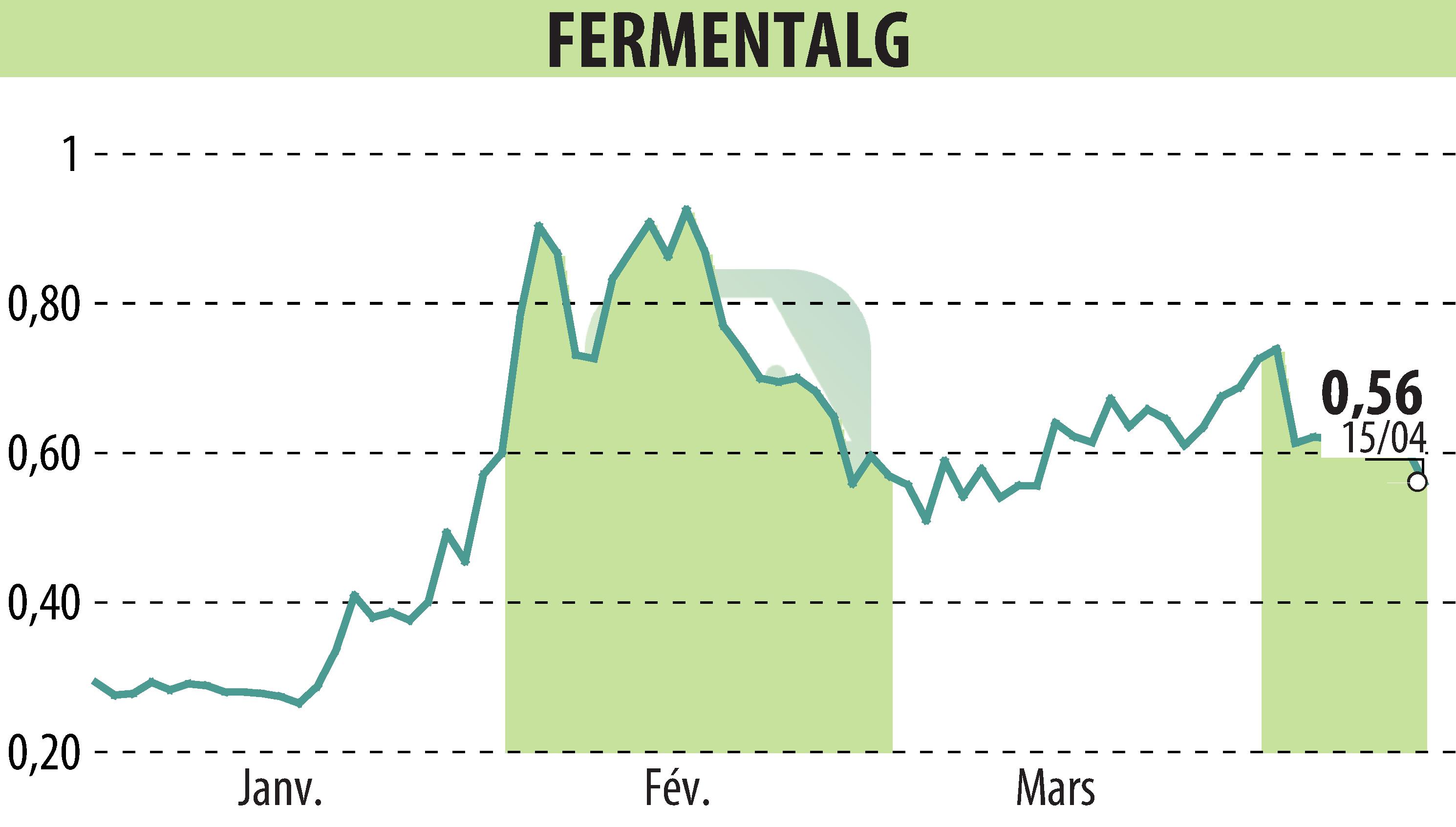 Stock price chart of FERMENTALG (EPA:FALG) showing fluctuations.