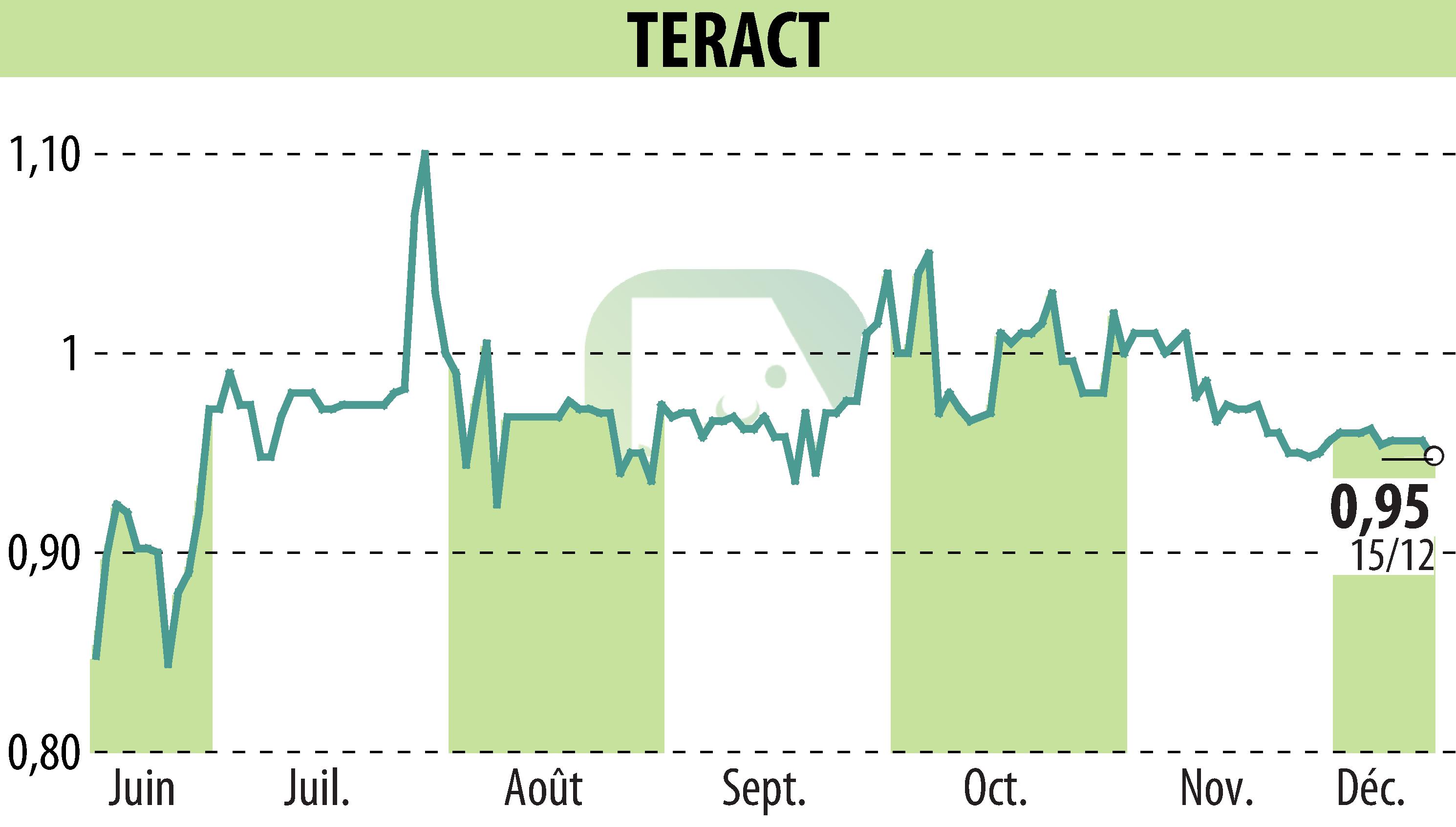Graphique de l'évolution du cours de l'action TERACT (EPA:TRACT).
