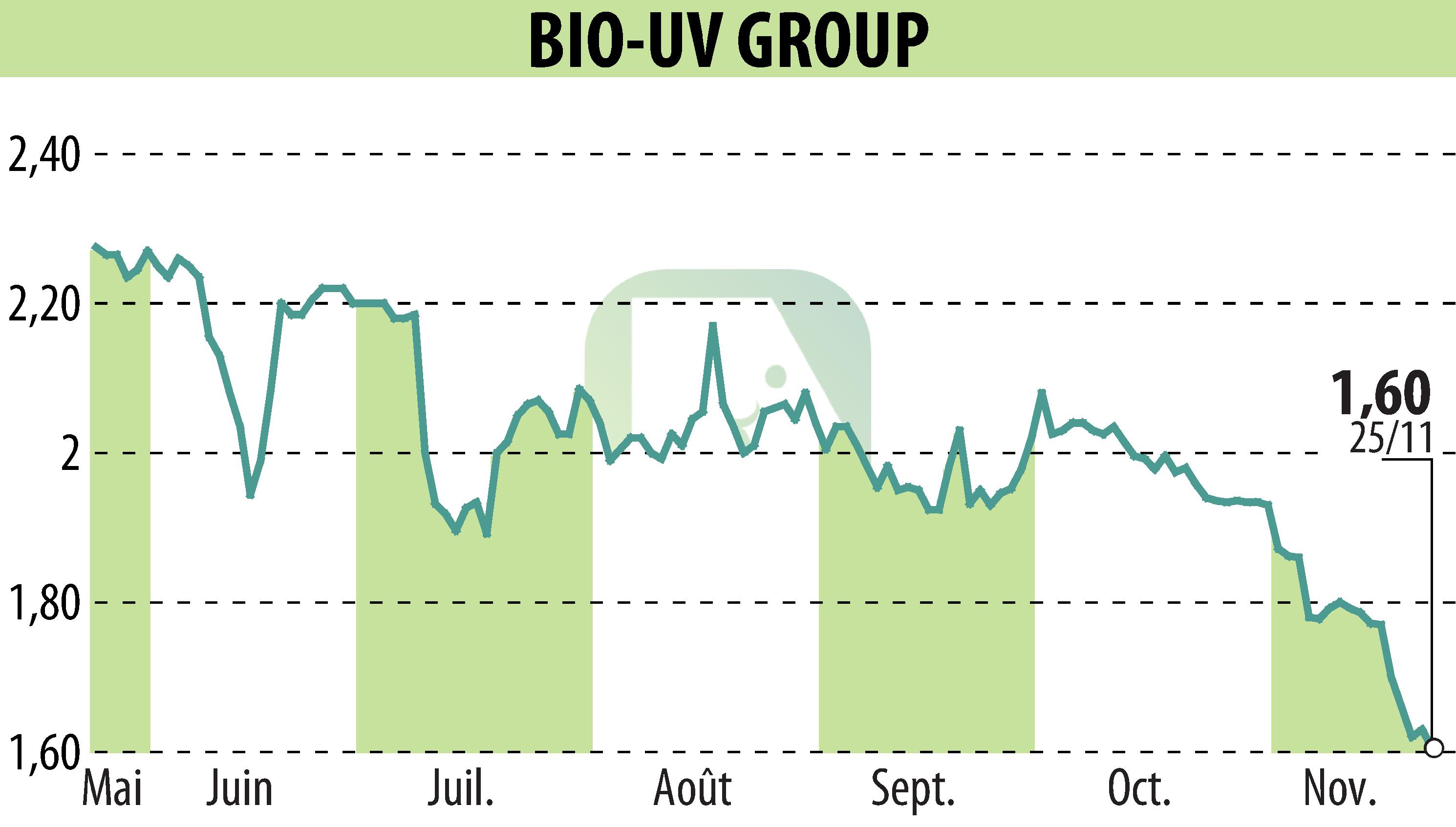 Stock price chart of BIO UV GROUP (EPA:ALTUV) showing fluctuations.