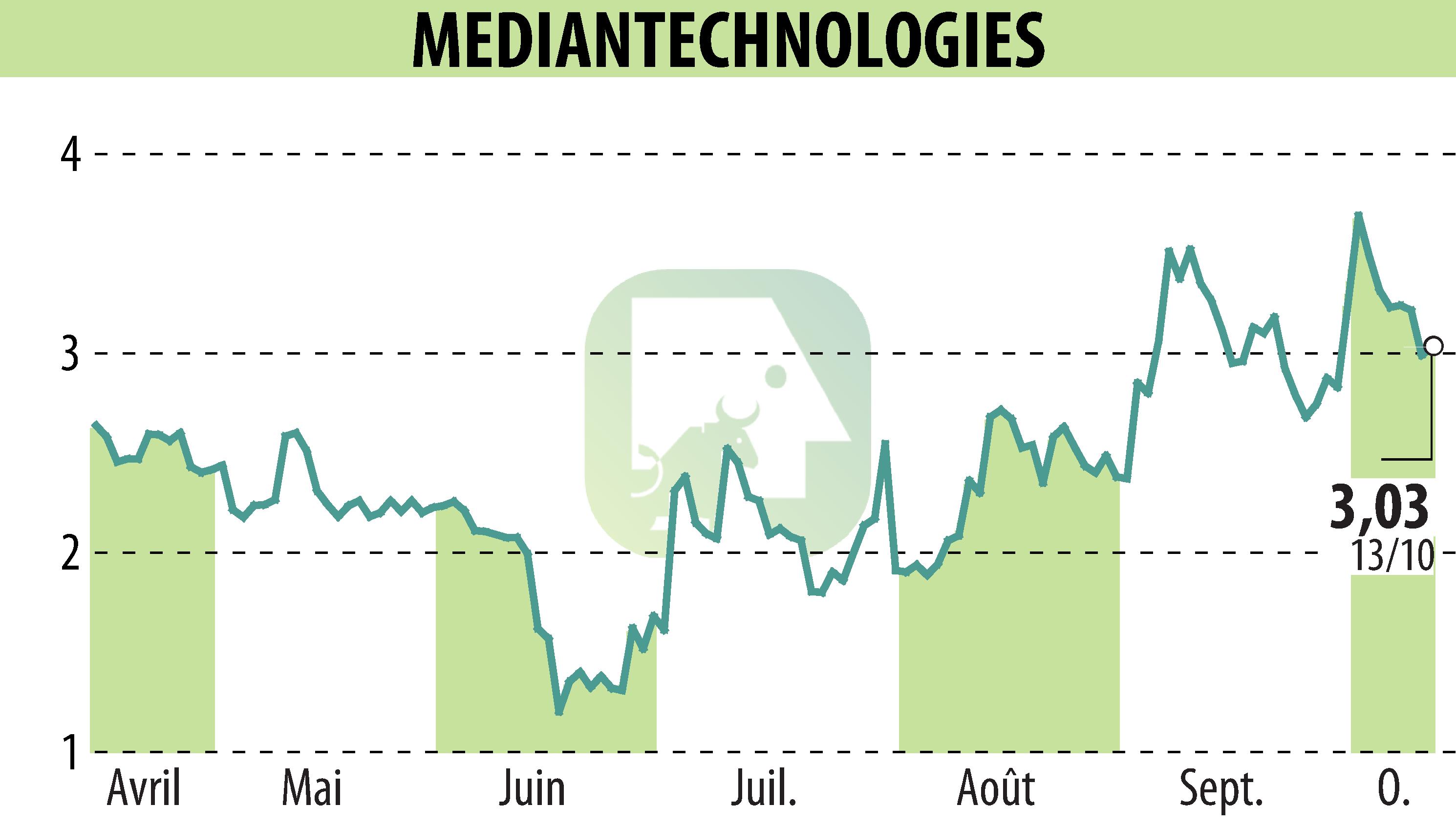 Stock price chart of MEDIAN TECHNOLOGIES (EPA:ALMDT) showing fluctuations.