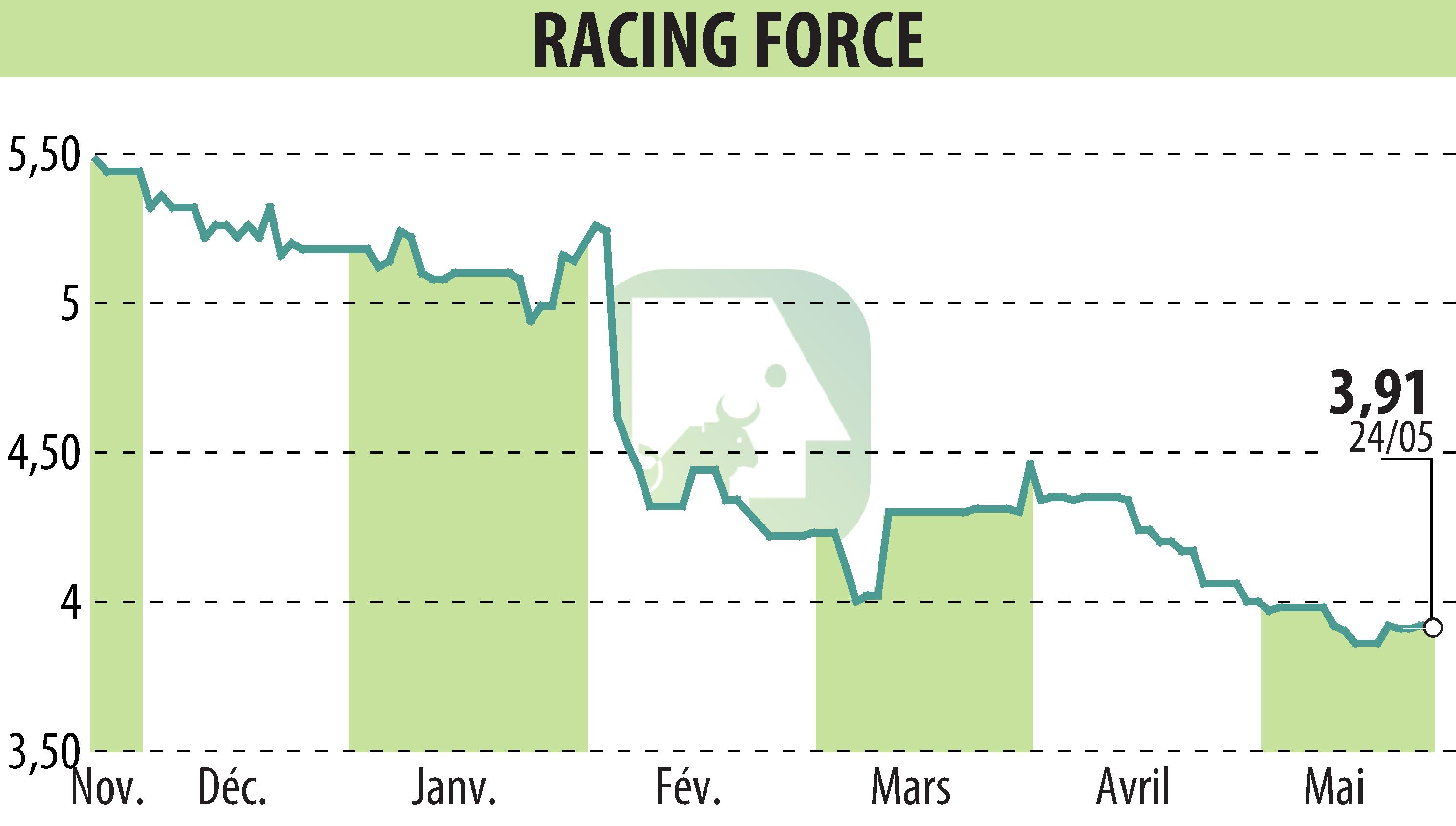 Graphique de l'évolution du cours de l'action RACING FORCE (EPA:ALRFG).