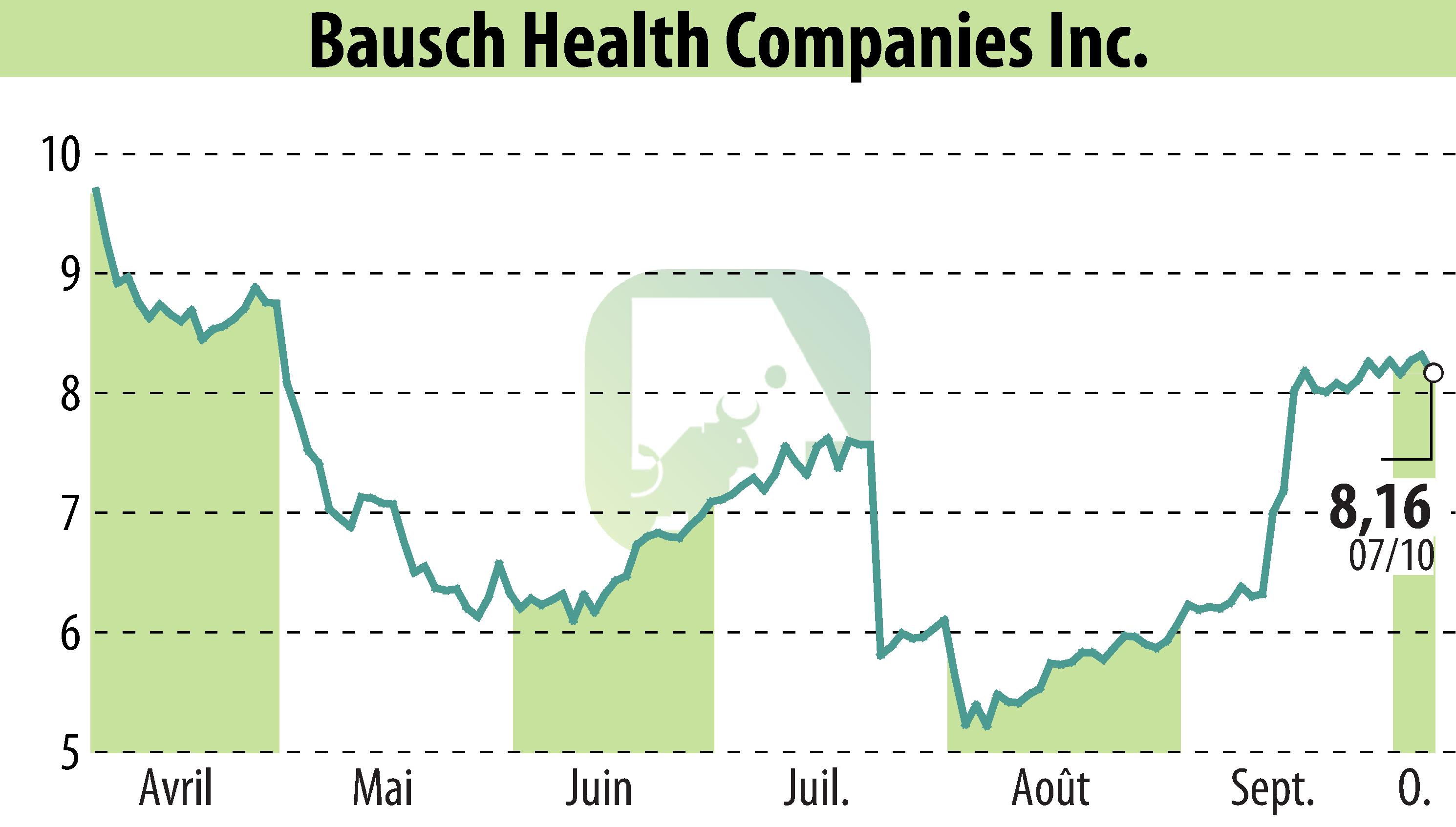 Stock price chart of Bausch Health Companies Inc. (EBR:BHC) showing fluctuations.