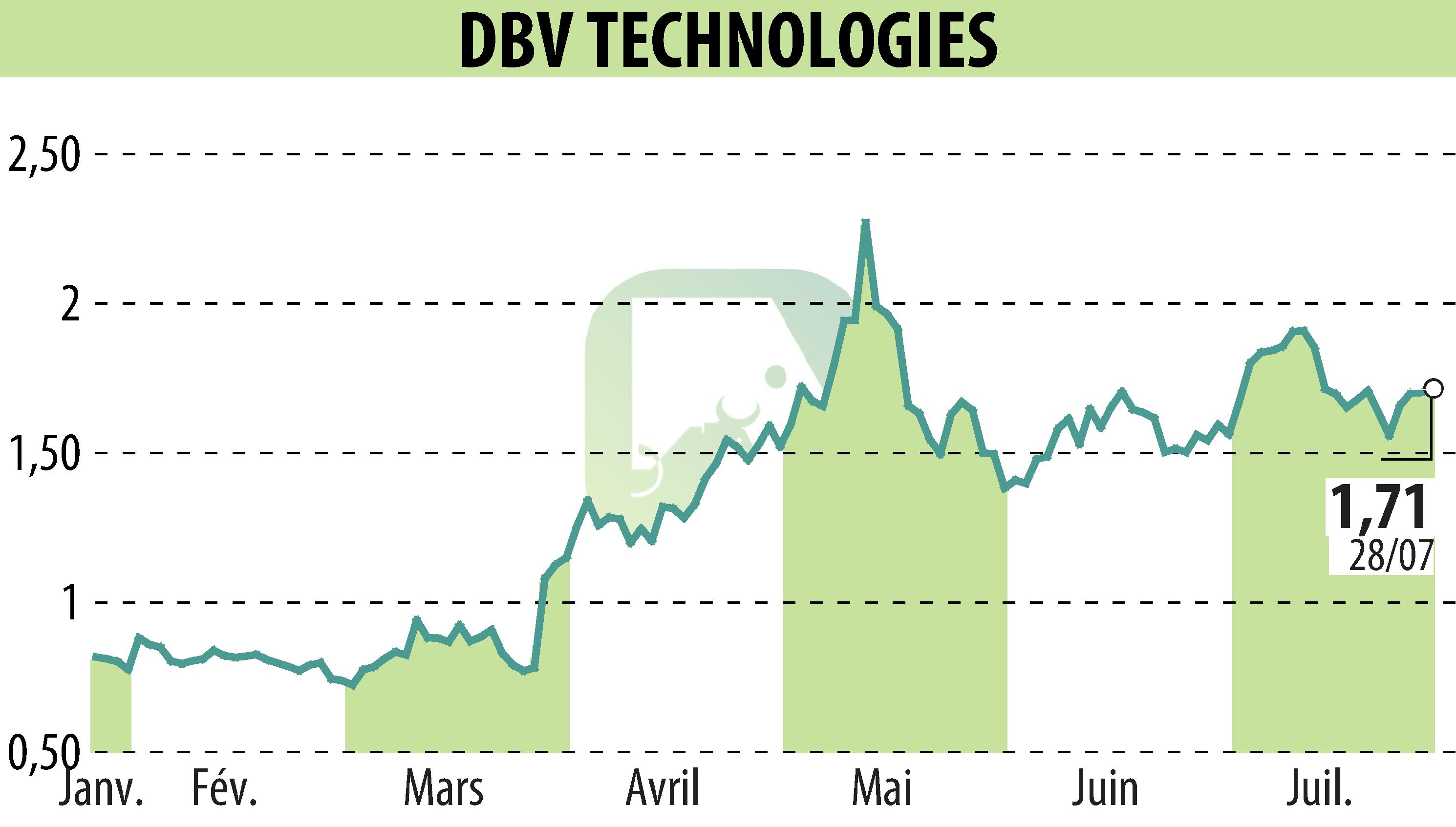 Graphique de l'évolution du cours de l'action DBV TECHNOLOGIES (EPA:DBV).
