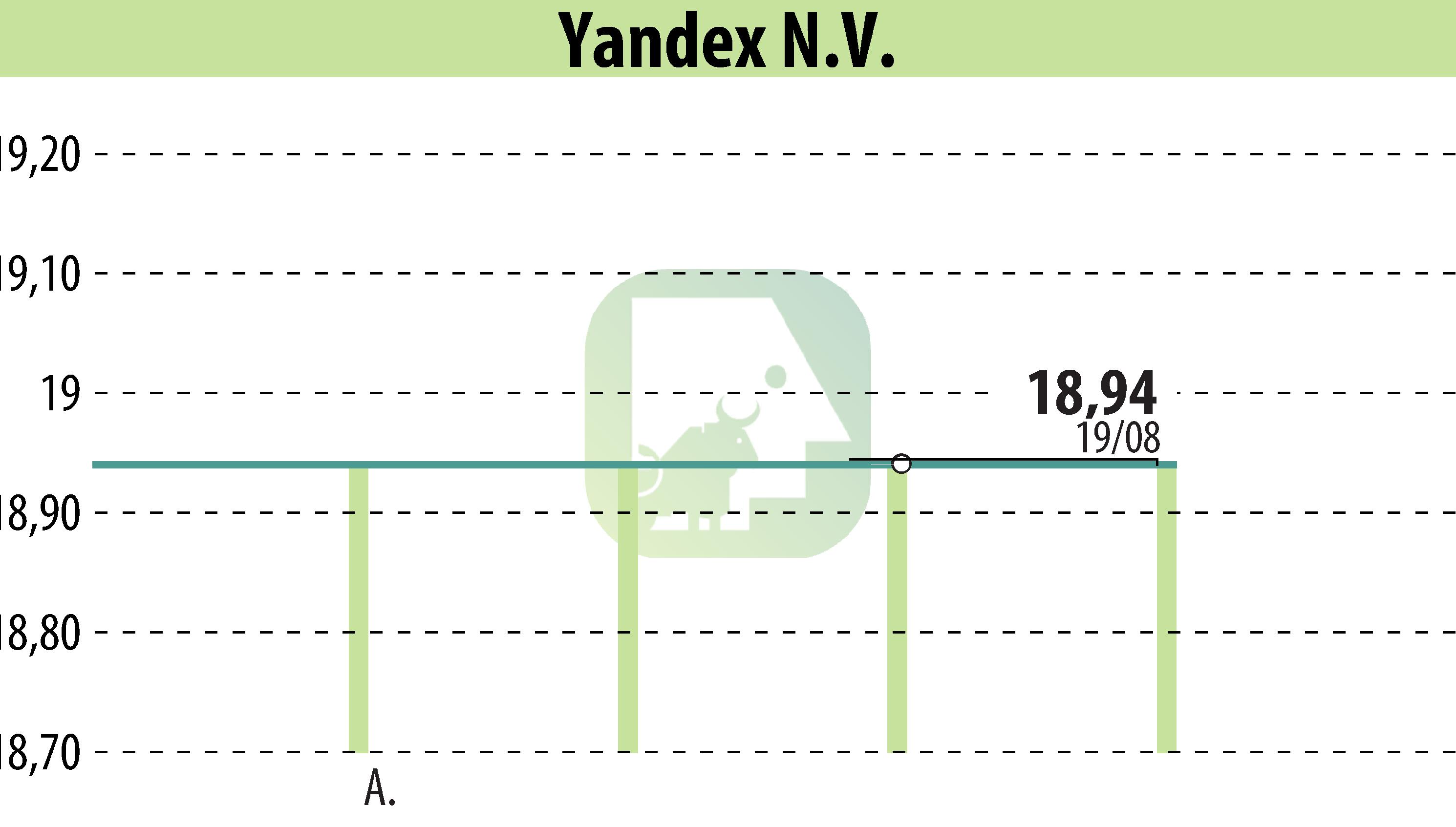 Stock price chart of Yandex N.V. (EBR:YNDX) showing fluctuations.