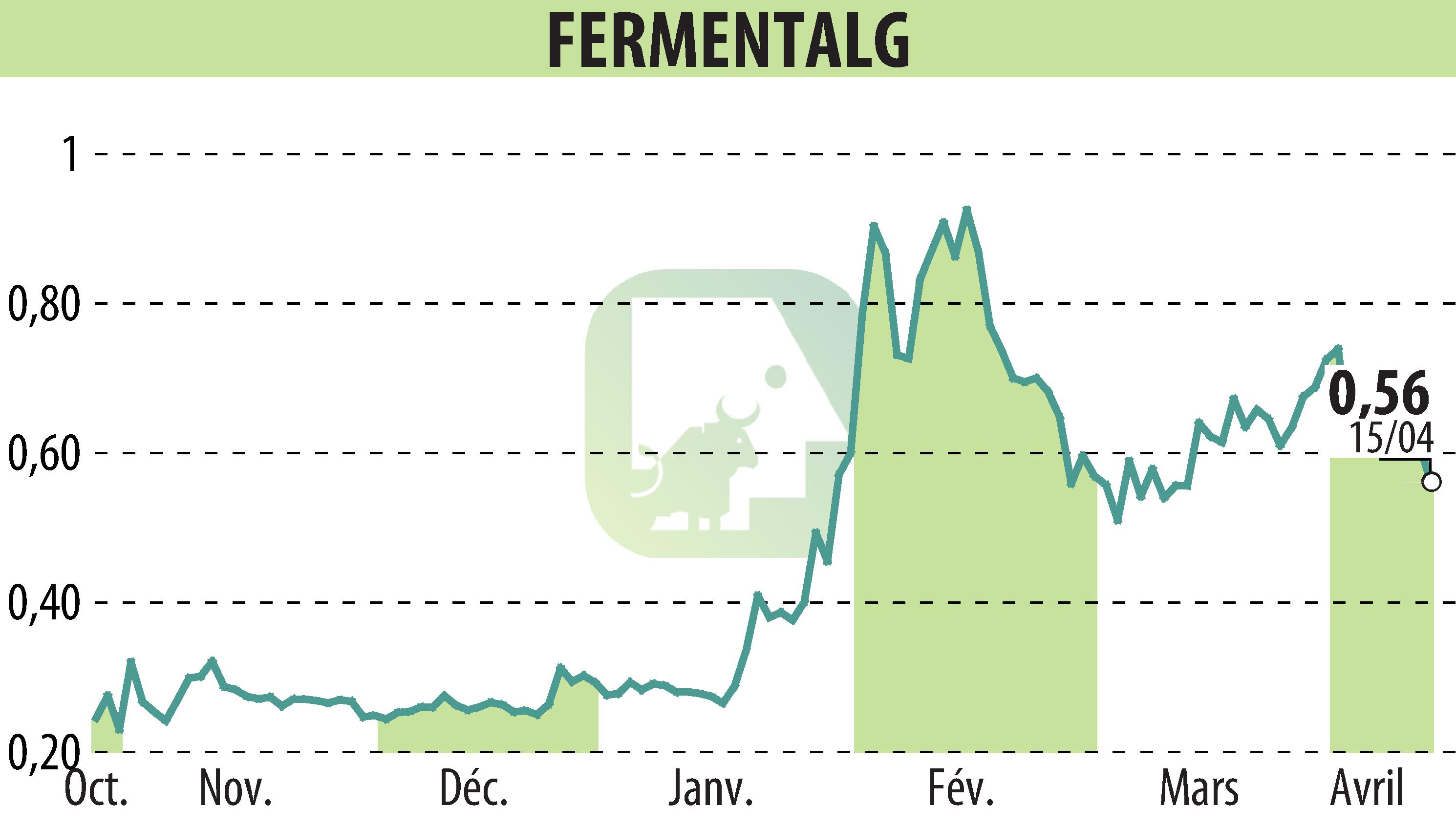 Stock price chart of FERMENTALG (EPA:FALG) showing fluctuations.